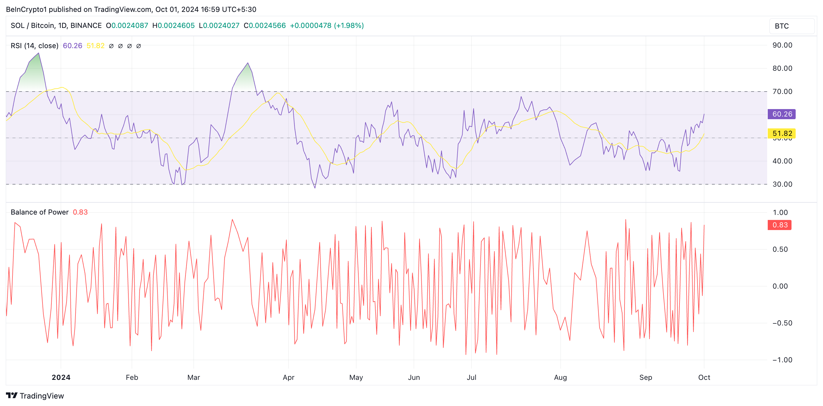 RSI و BoP لزوج SOL/BTC.