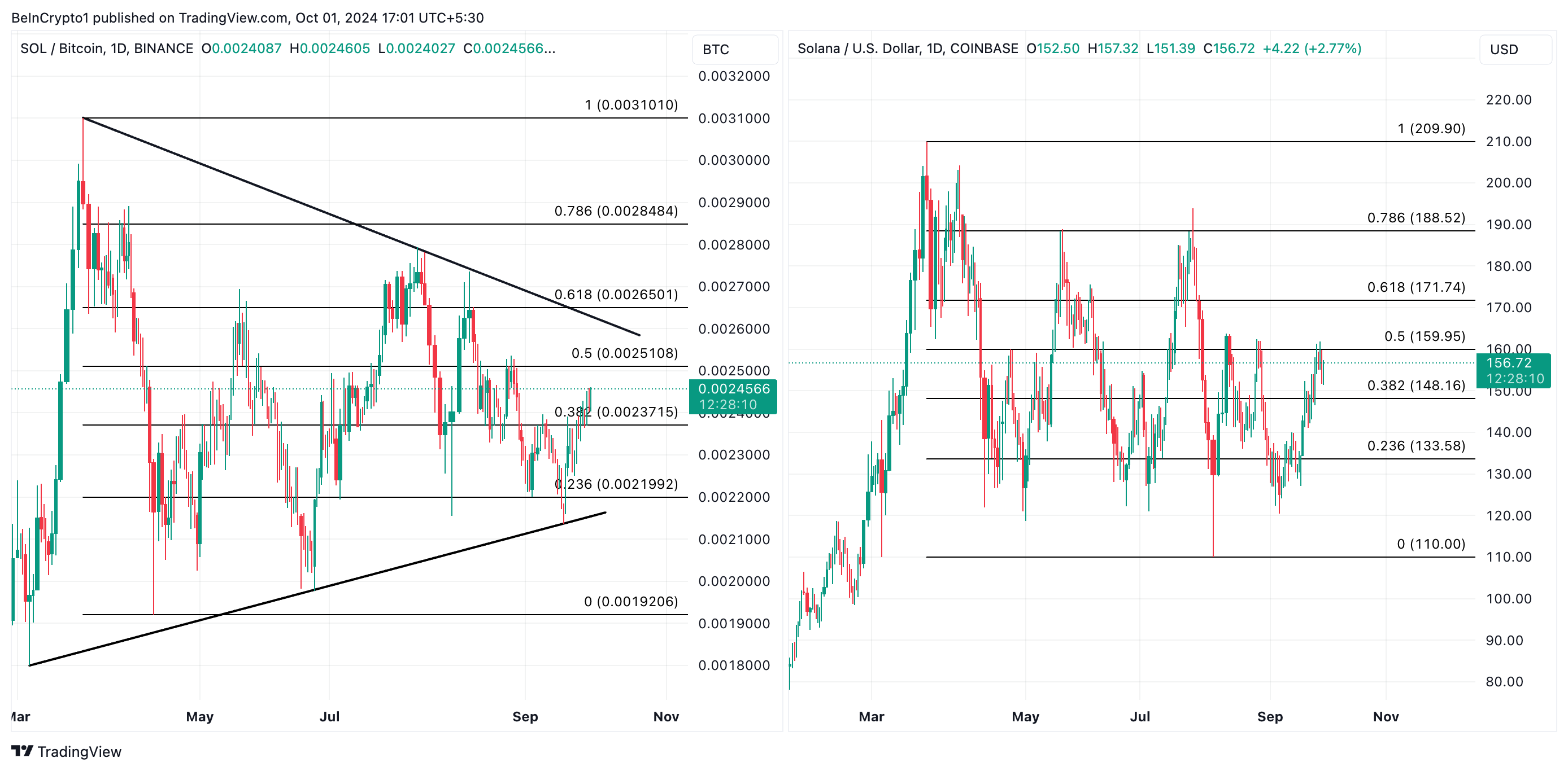 زوج SOL/btc و SOL/USD