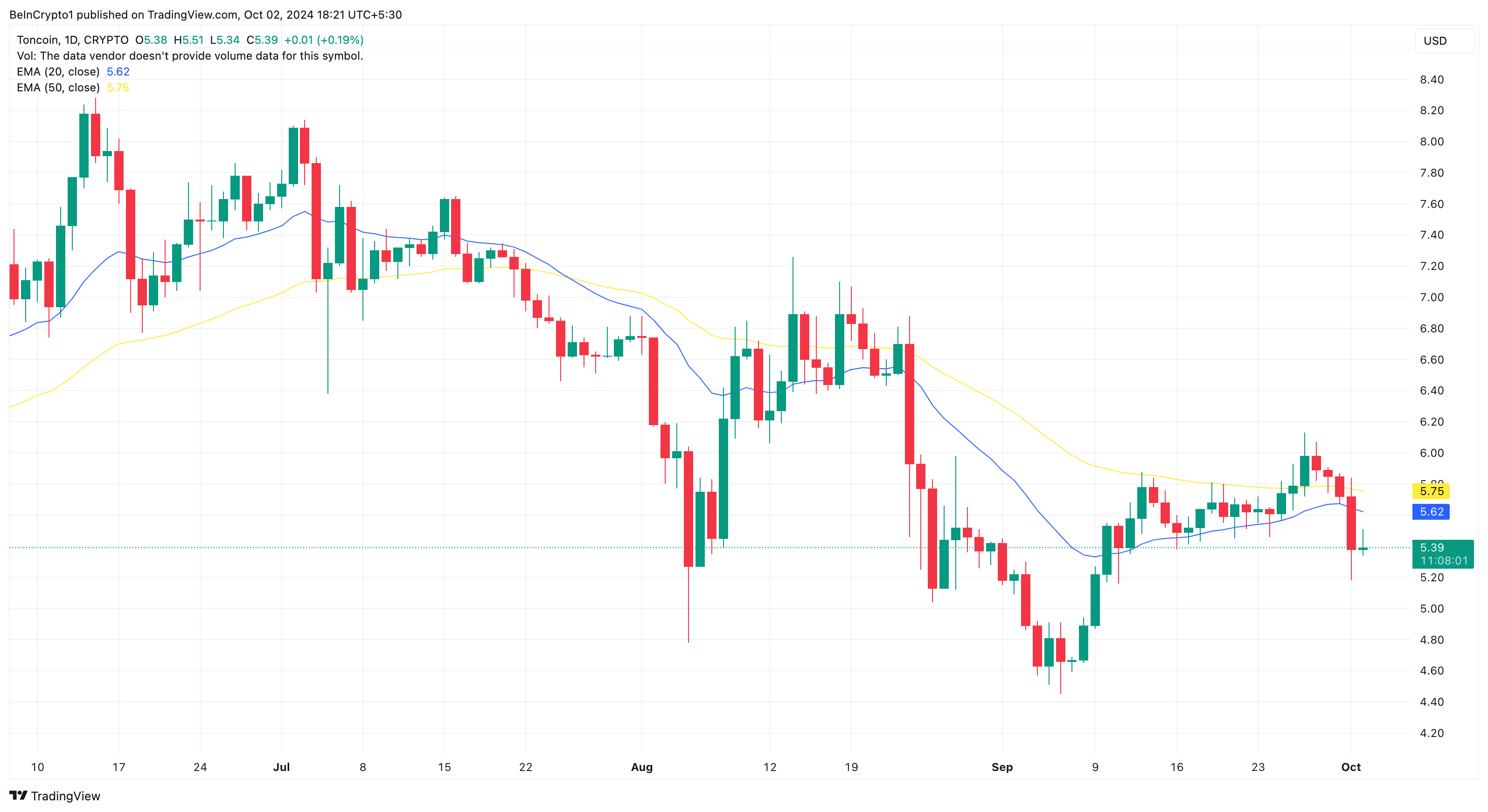 تحليل سعر تونكوين اليومي