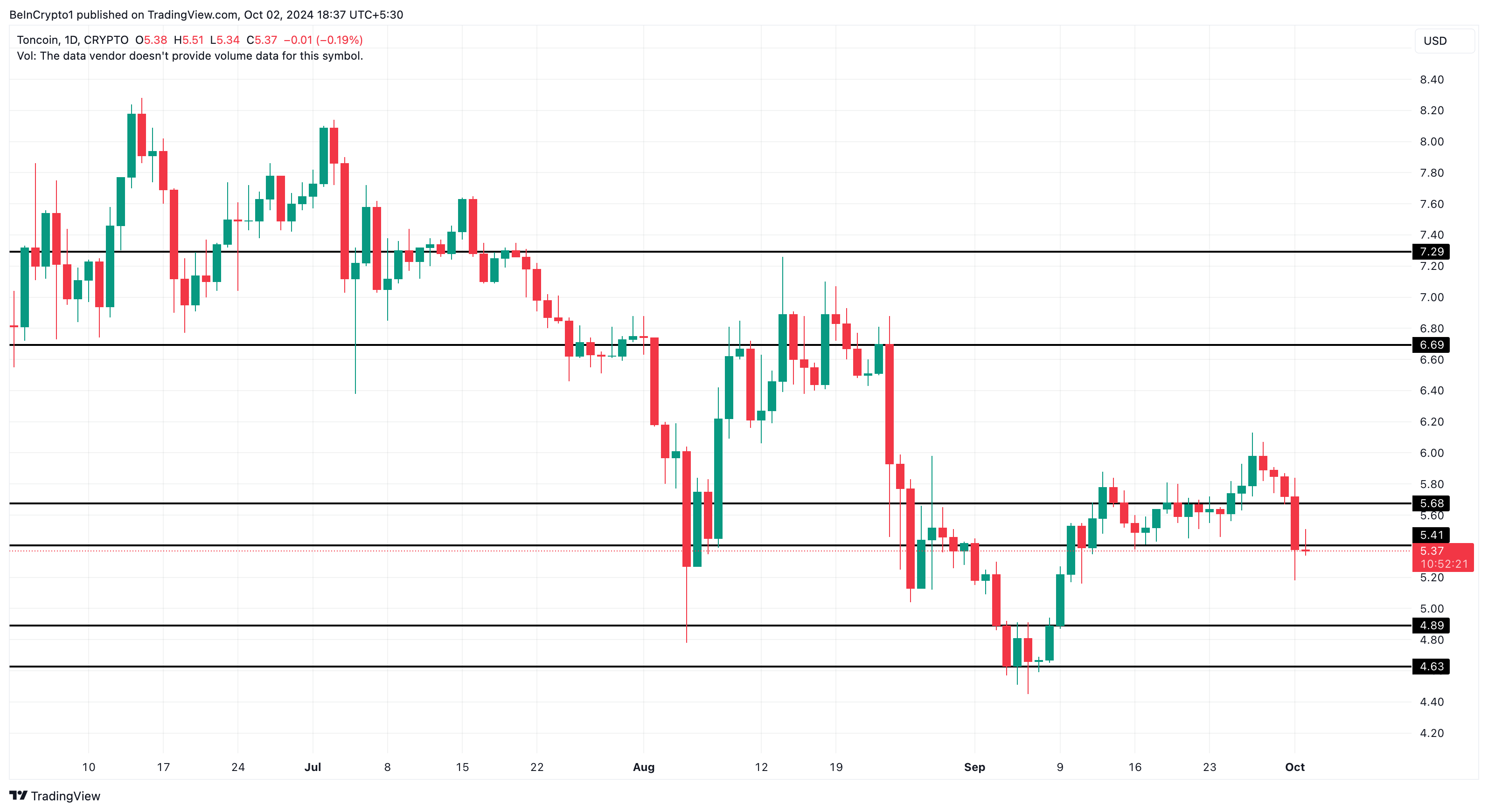 تحليل السعر اليومي لتونكوين