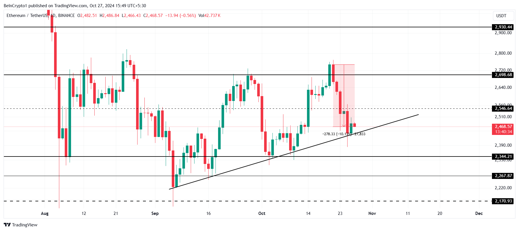 تحليل سعر إيثيريوم.
