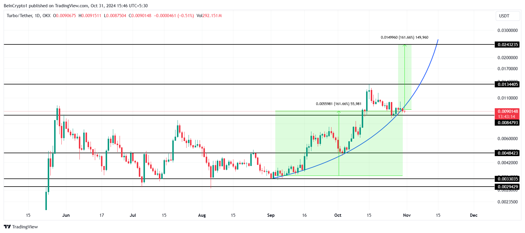 تحليل سعر TURBO.