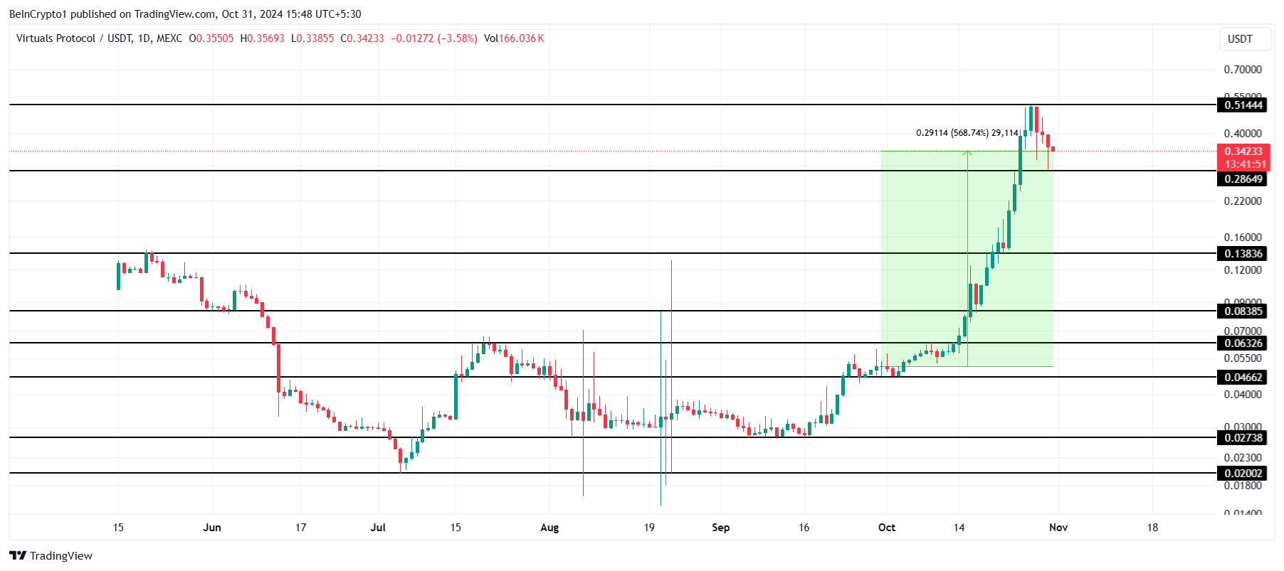 تحليل سعر VIRTUAL.