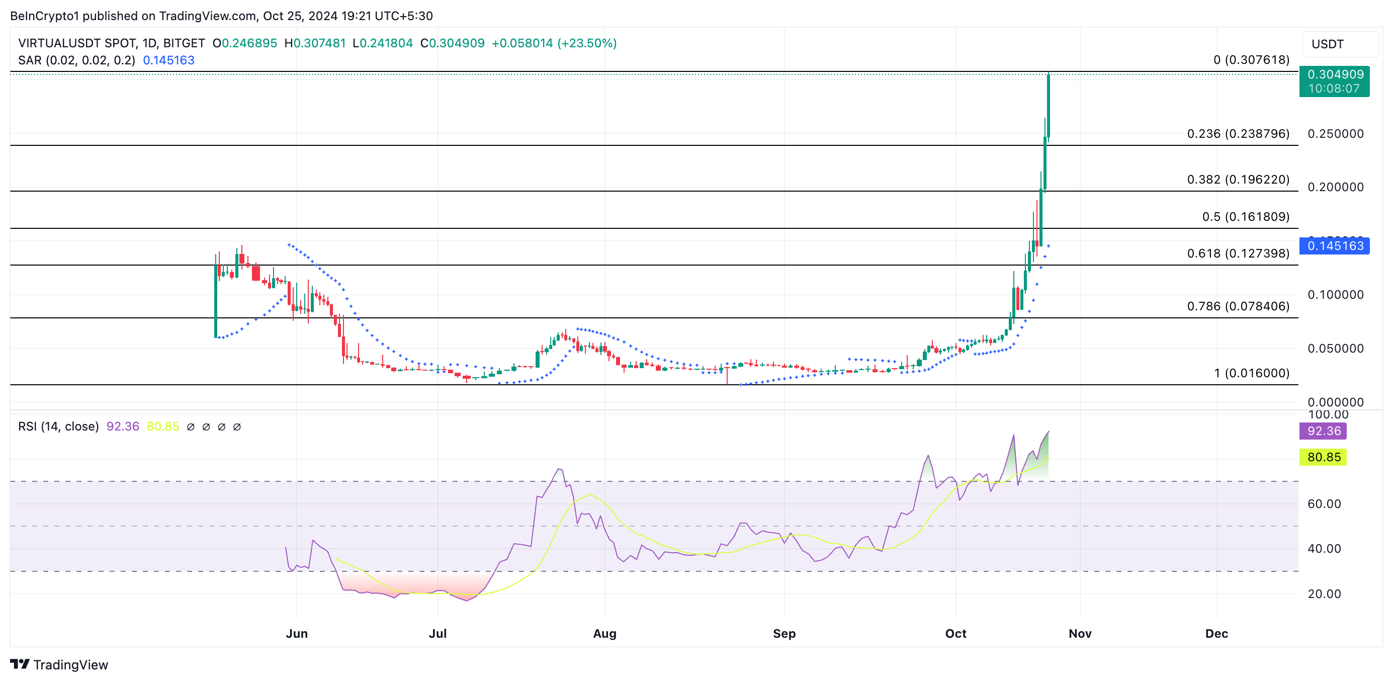 تحليل سعر فيرتشوال.