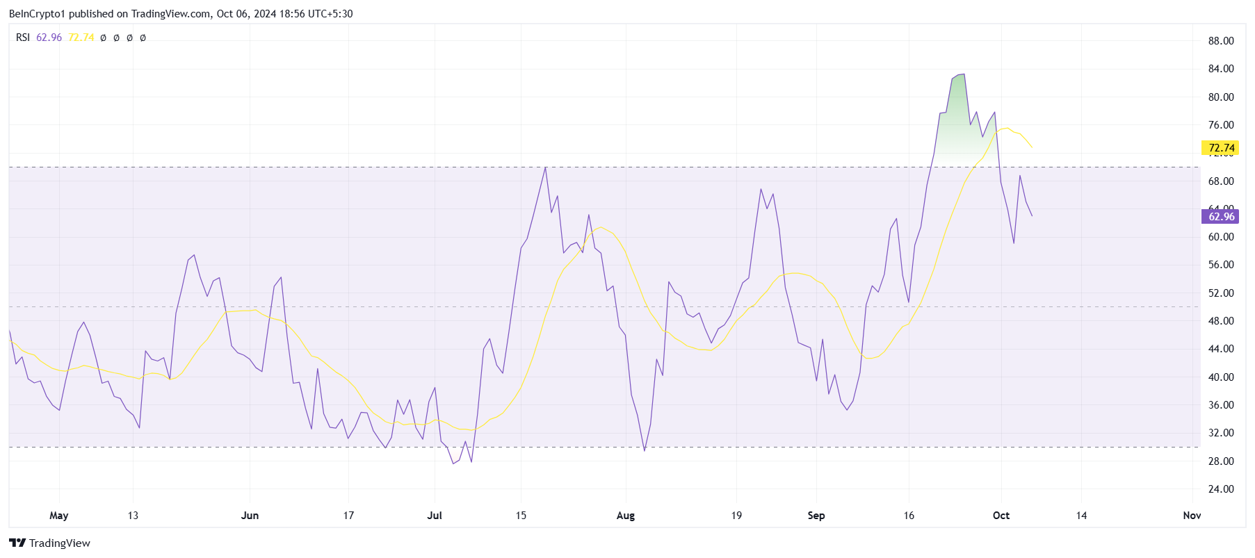 مؤشر RSI لبيتنسور.