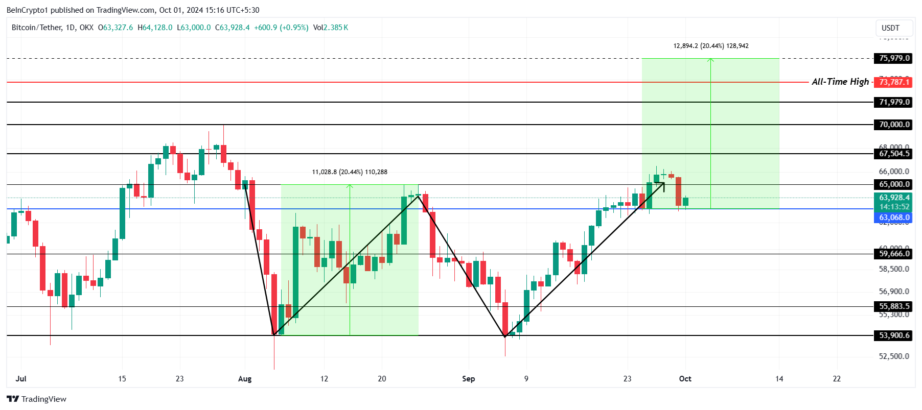 تحليل سعر بيتكوين.