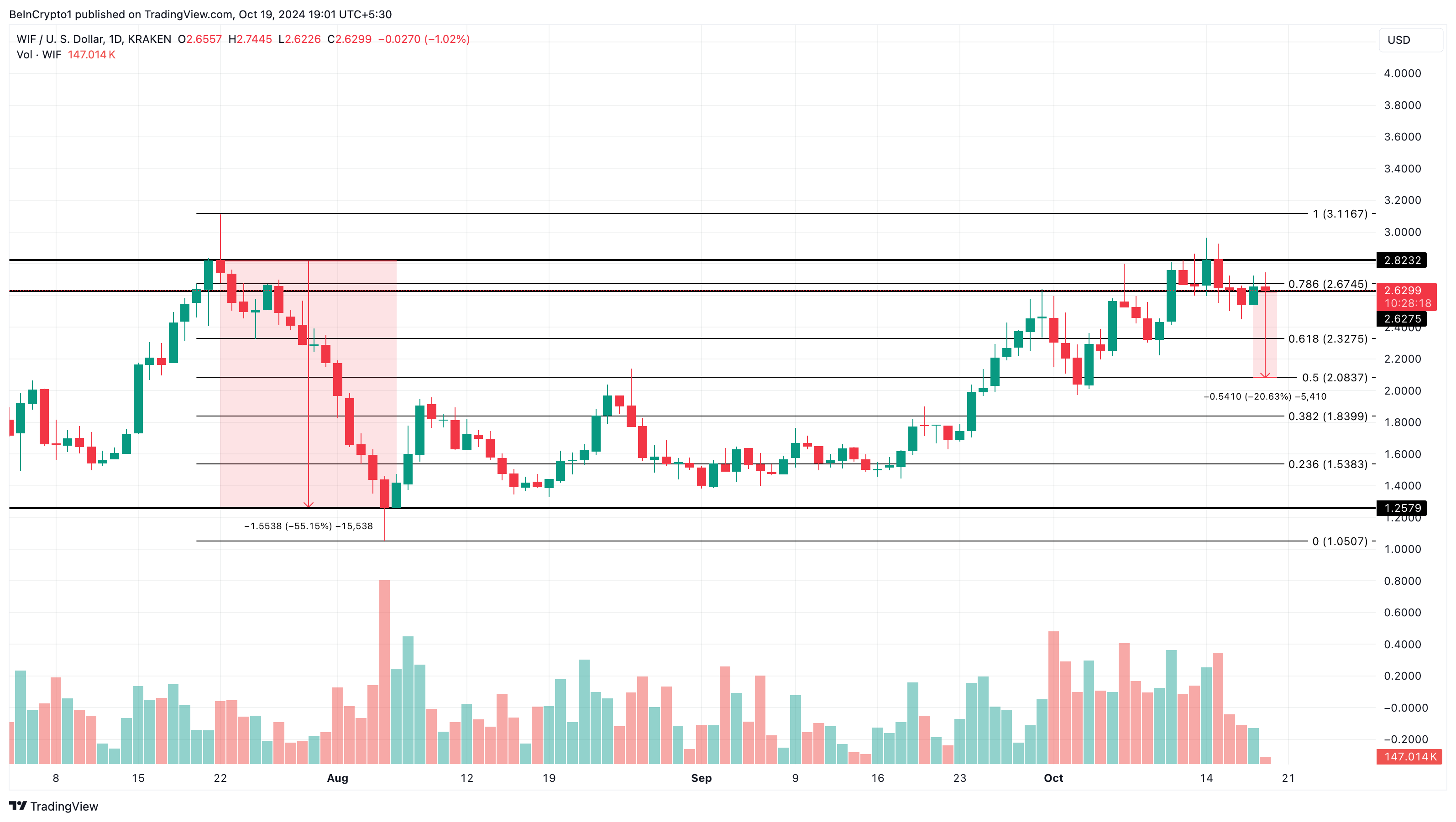 تحليل سعر WIF