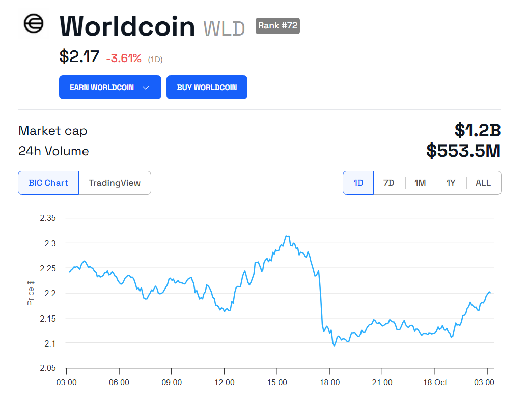 مخطط سعر ورلدكوين (WLD)