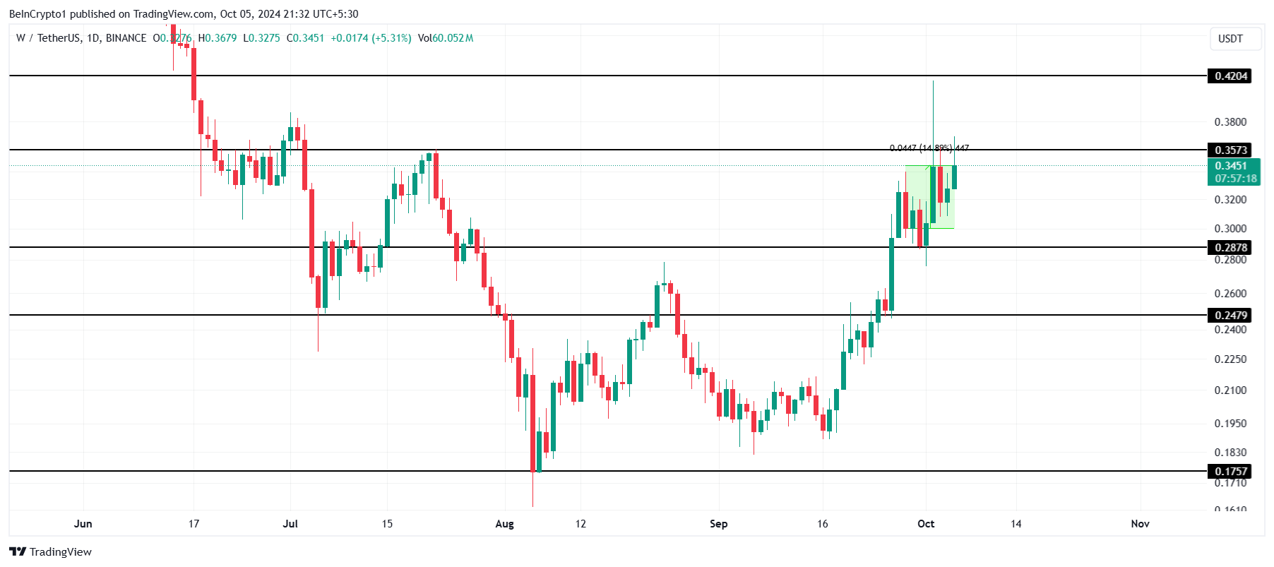 تحليل سعر وورمهول. 