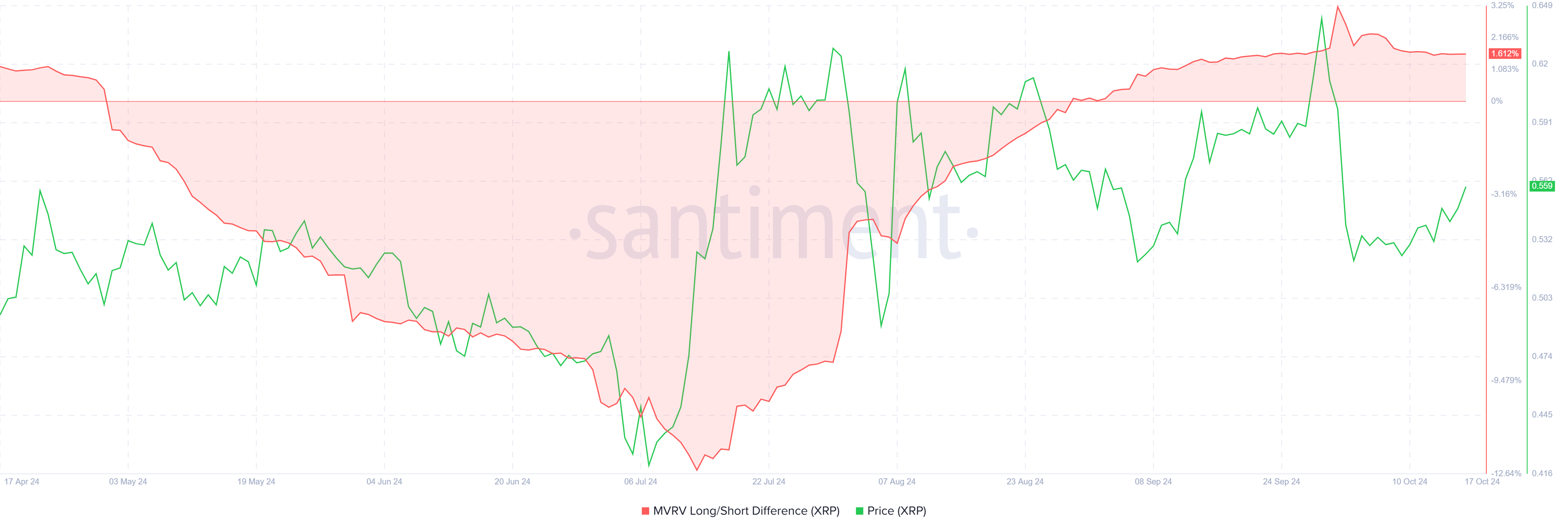 فرق MVRV طويل/قصير للـ XRP.