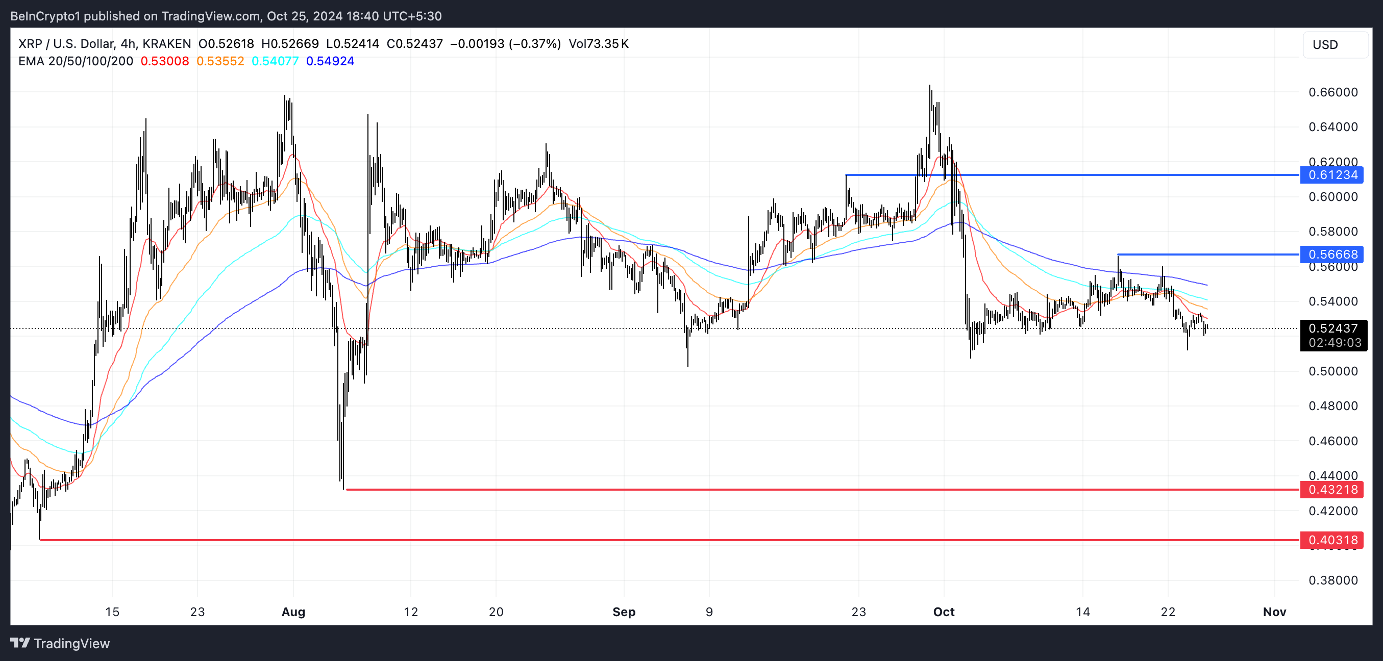 خطوط EMA لـ XRP والدعم والمقاومة.