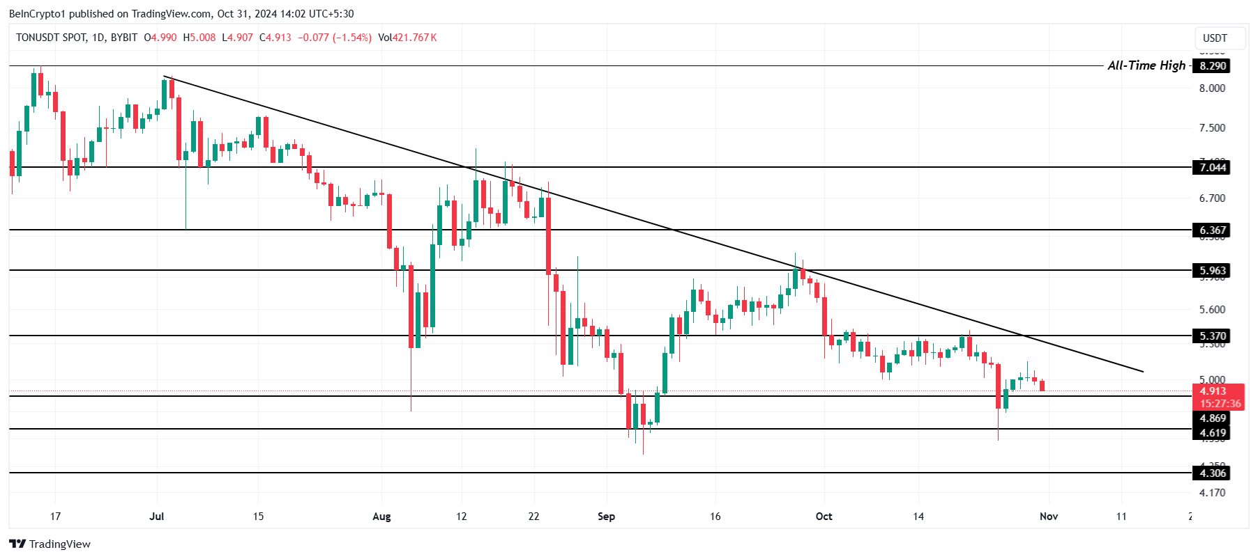تحليل سعر تونكوين.