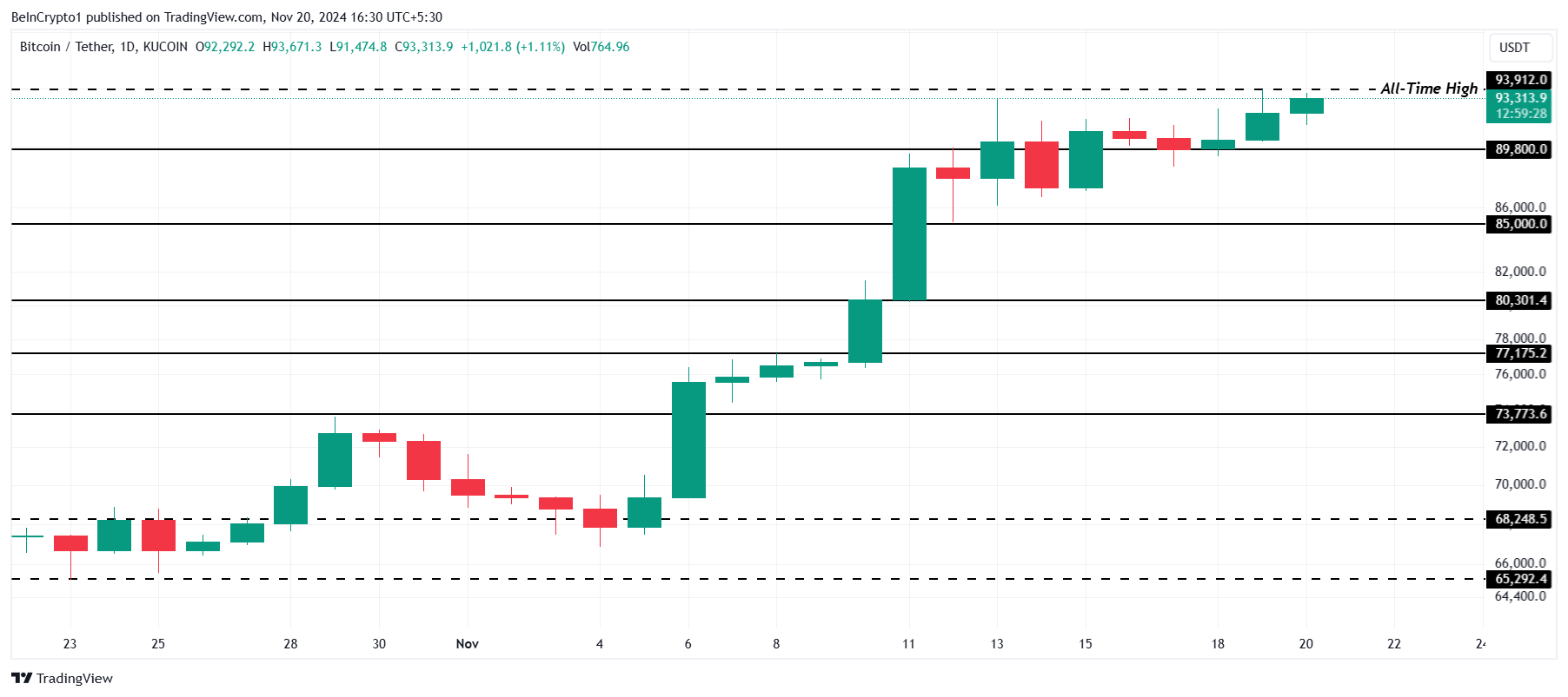 تحليل سعر بيتكوين.