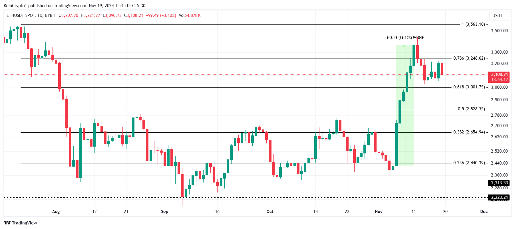 تحليل سعر الإيثيريوم