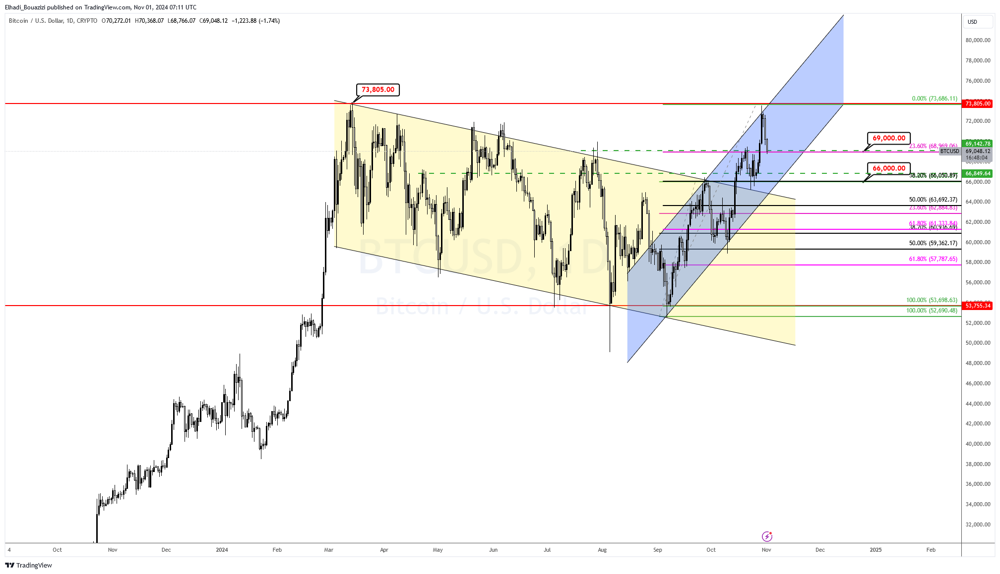 الرسم البياني اليوم لسعر البيتكوين BTC المصدر: tradingview