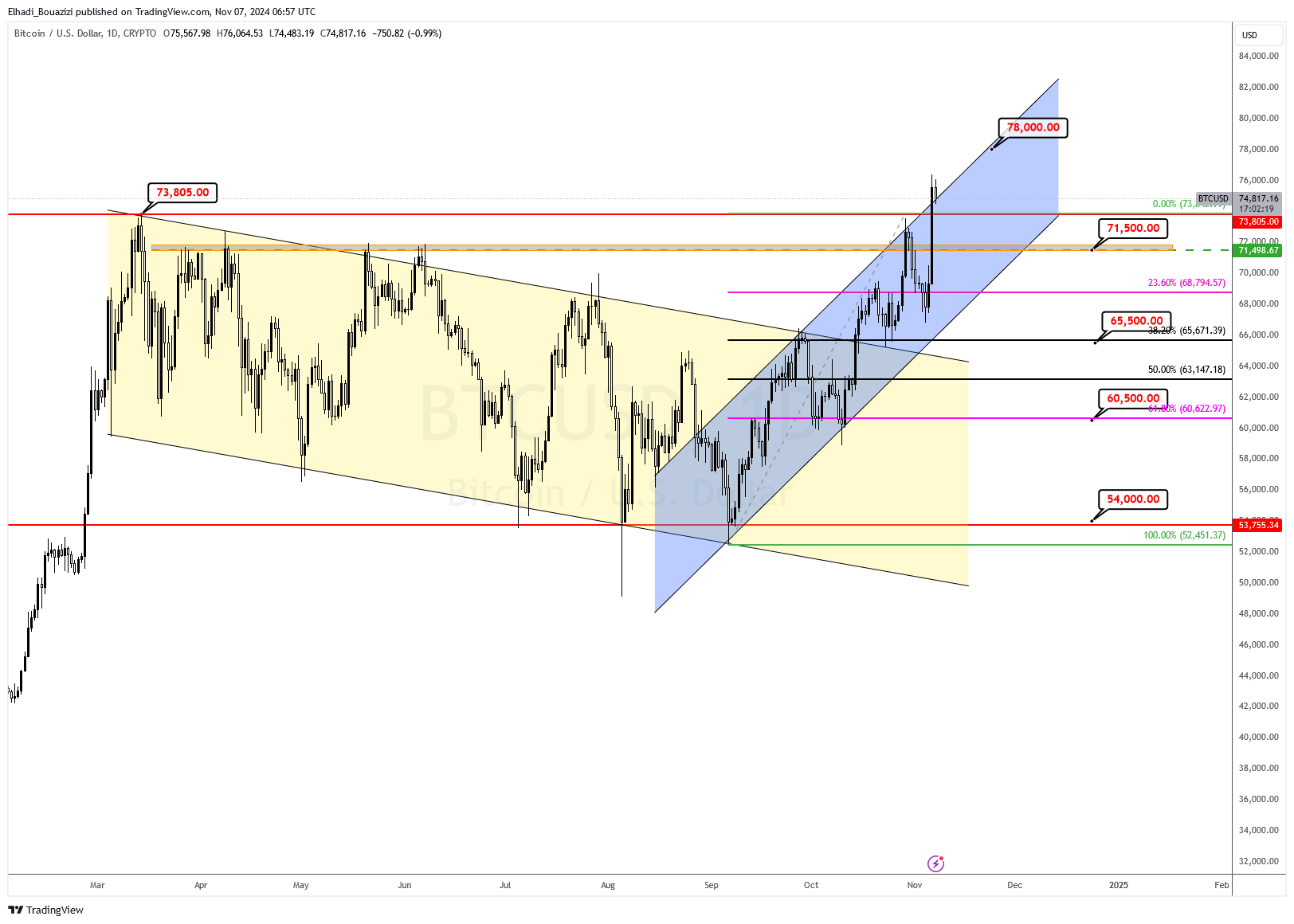 الرسم البياني اليوم لسعر البيتكوين BTC المصدر: tradingview