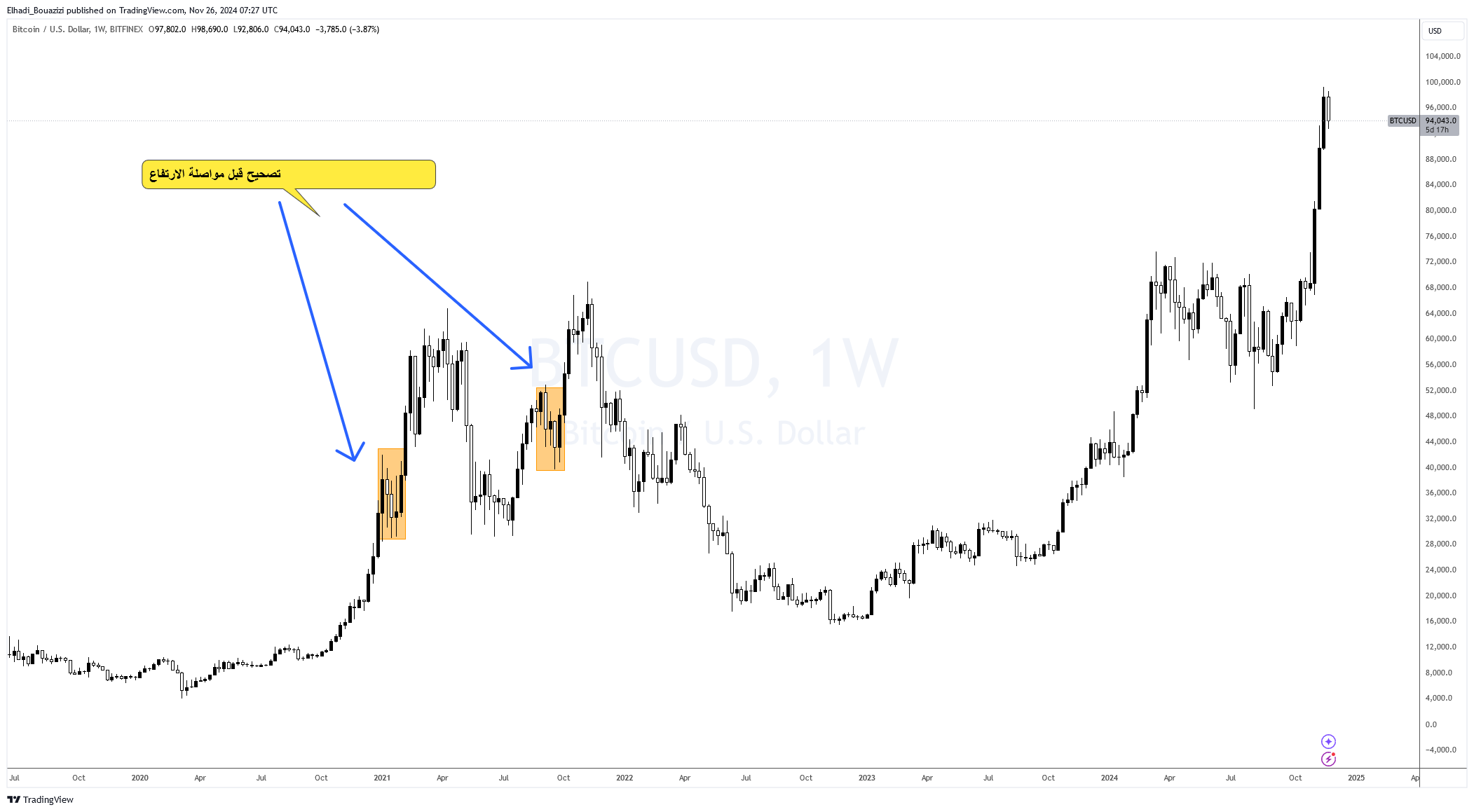 الرسم البياني الأسبوعي لسعر البيتكوين BTC المصدر: TradingView
