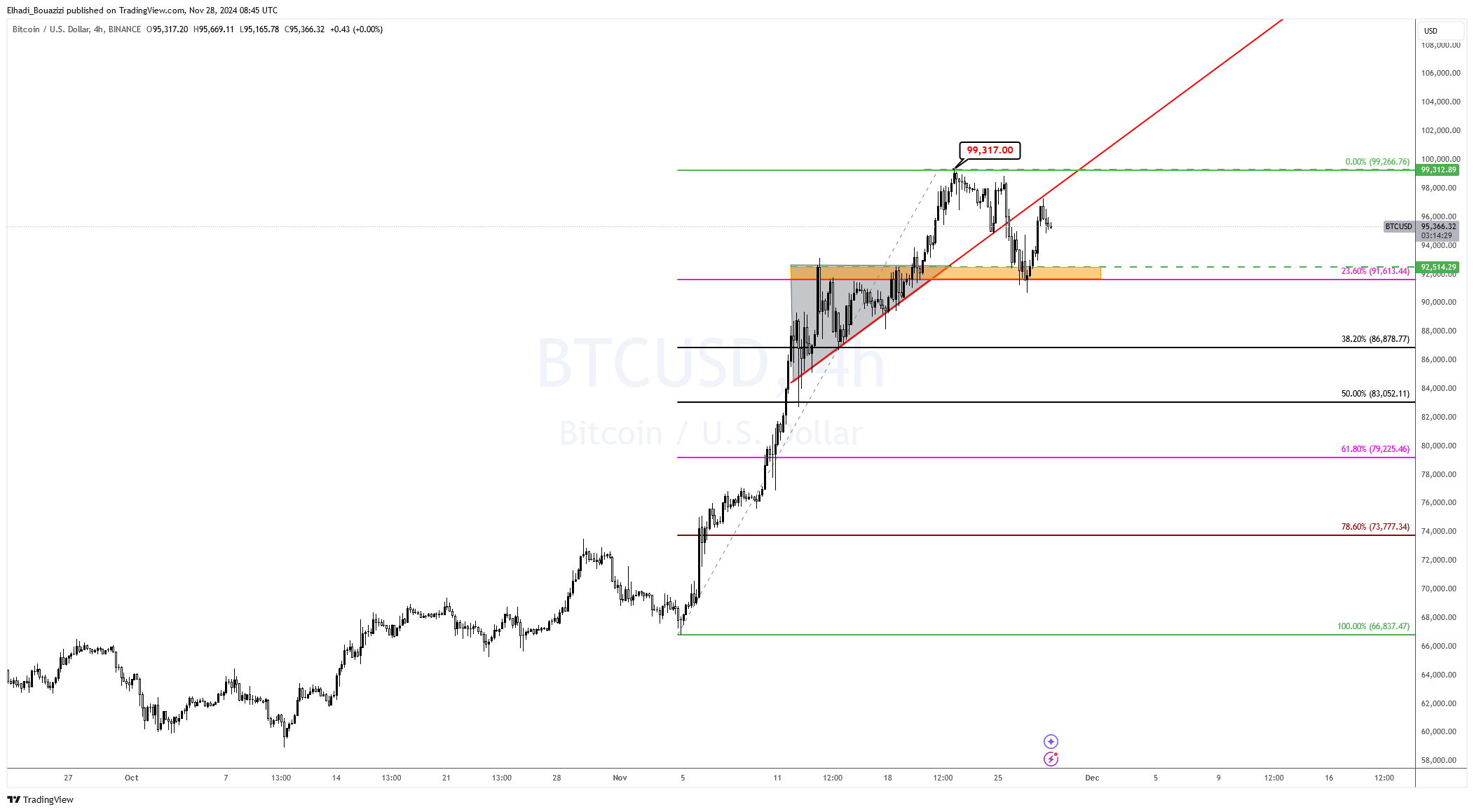 الرسم البياني 4 سا سعر بيتكوين BTC
