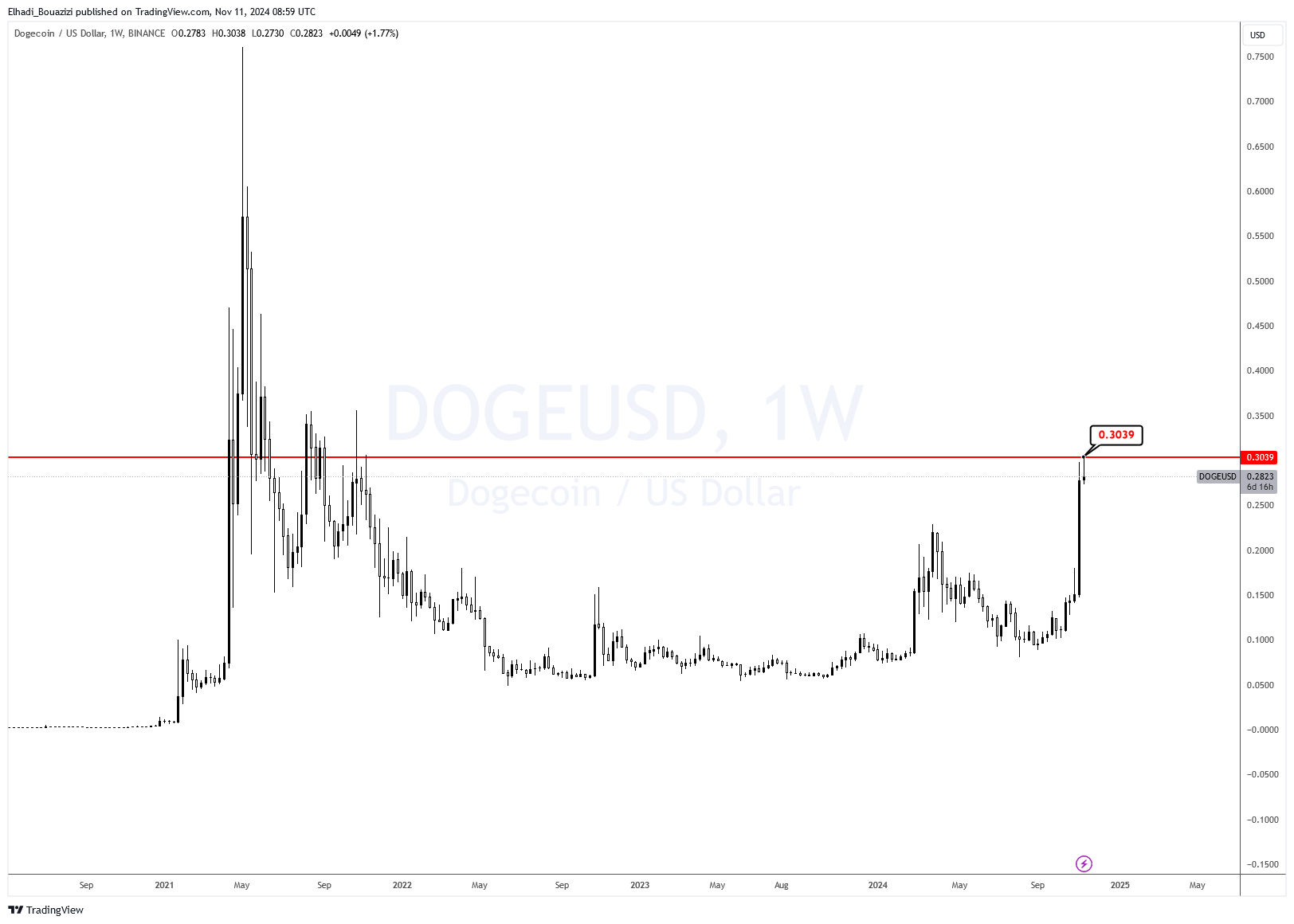 الرسم البياني الأسبوعي لعملة دوجكوين DOGE المصدر: TradingView