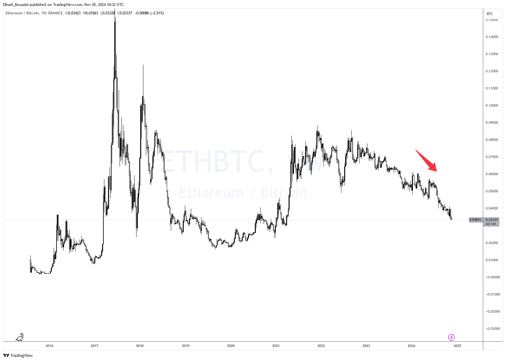 الرسم البياني الأسبوعي لسعر ETHBTC - المصدر: TradinView