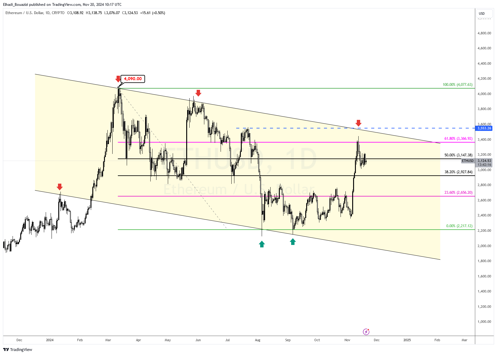الرسم البياني اليومي لسعر إيثيريوم eth - المصدر: TradinView
