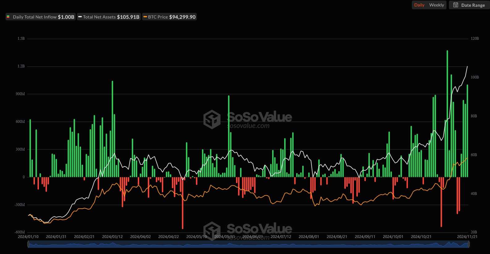 صافي التدفقات النقدية إلى صناديق ETF بيتكوين الفورية - المصدر: SoSoValue