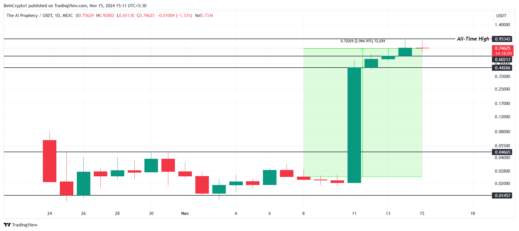 تحليل سعر ACT