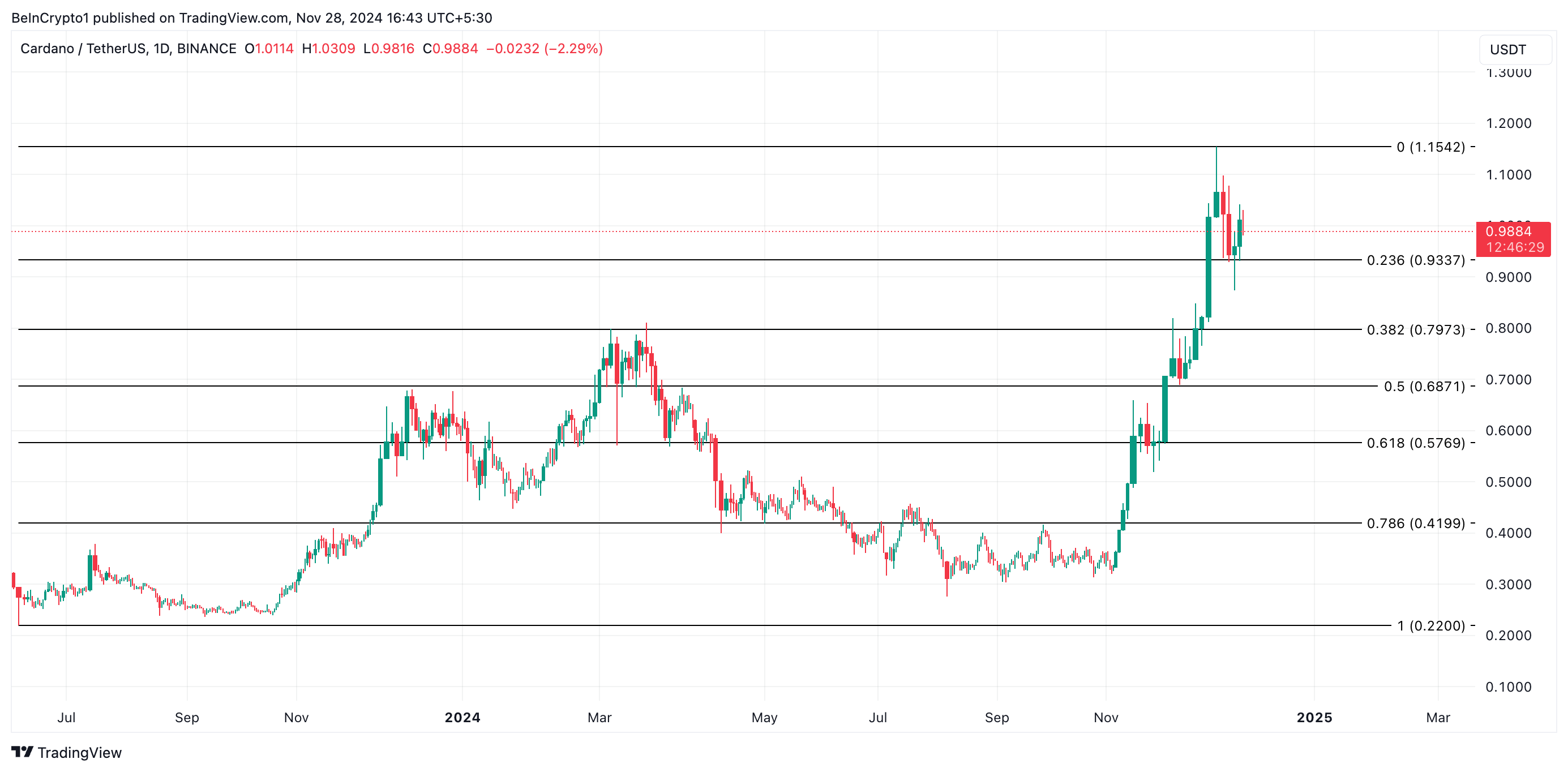 تحليل سعر ADA.