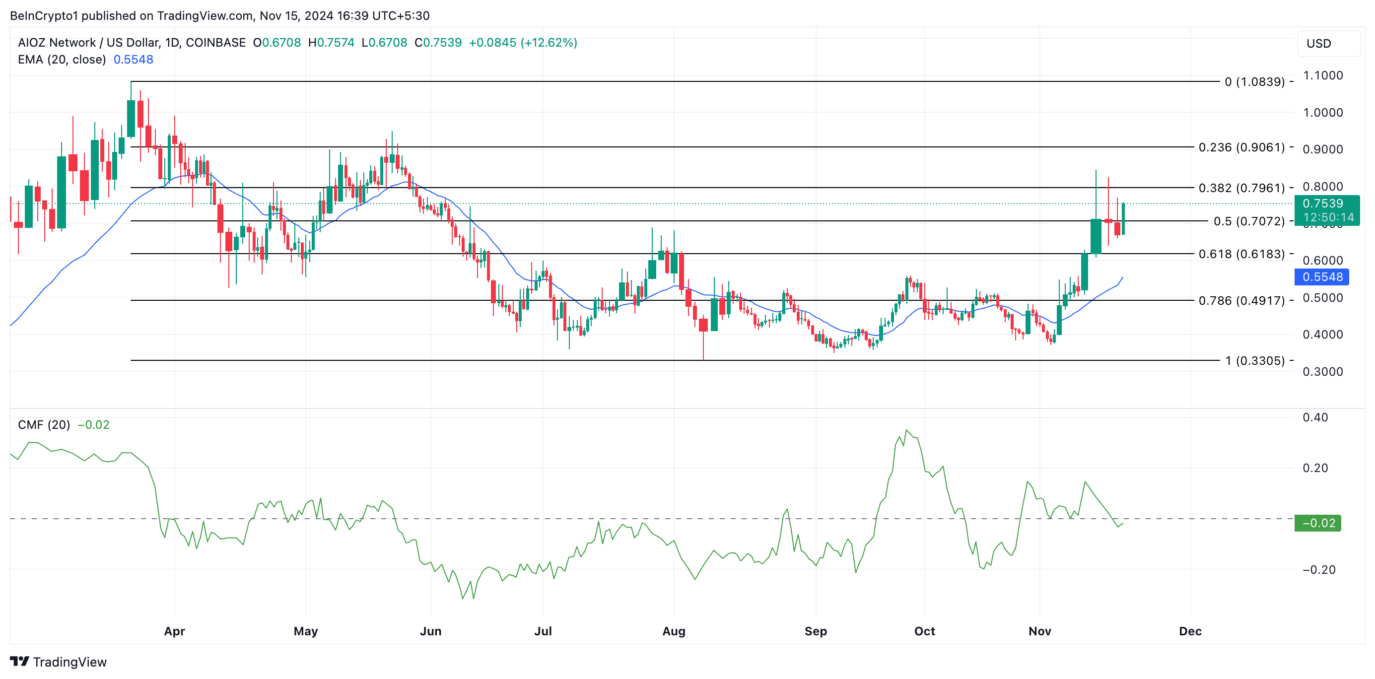 تحليل سعر AIOZ AI