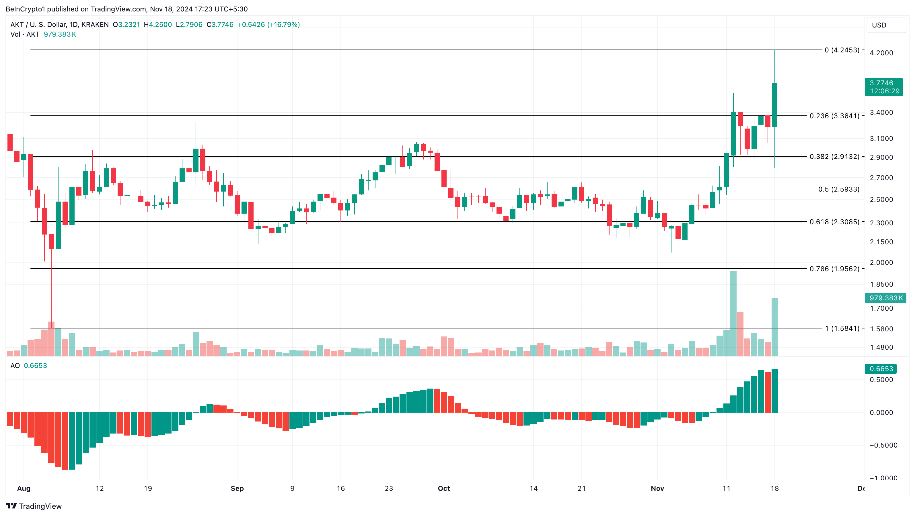 تحليل سعر AKT للعملات البديلة المتجهة