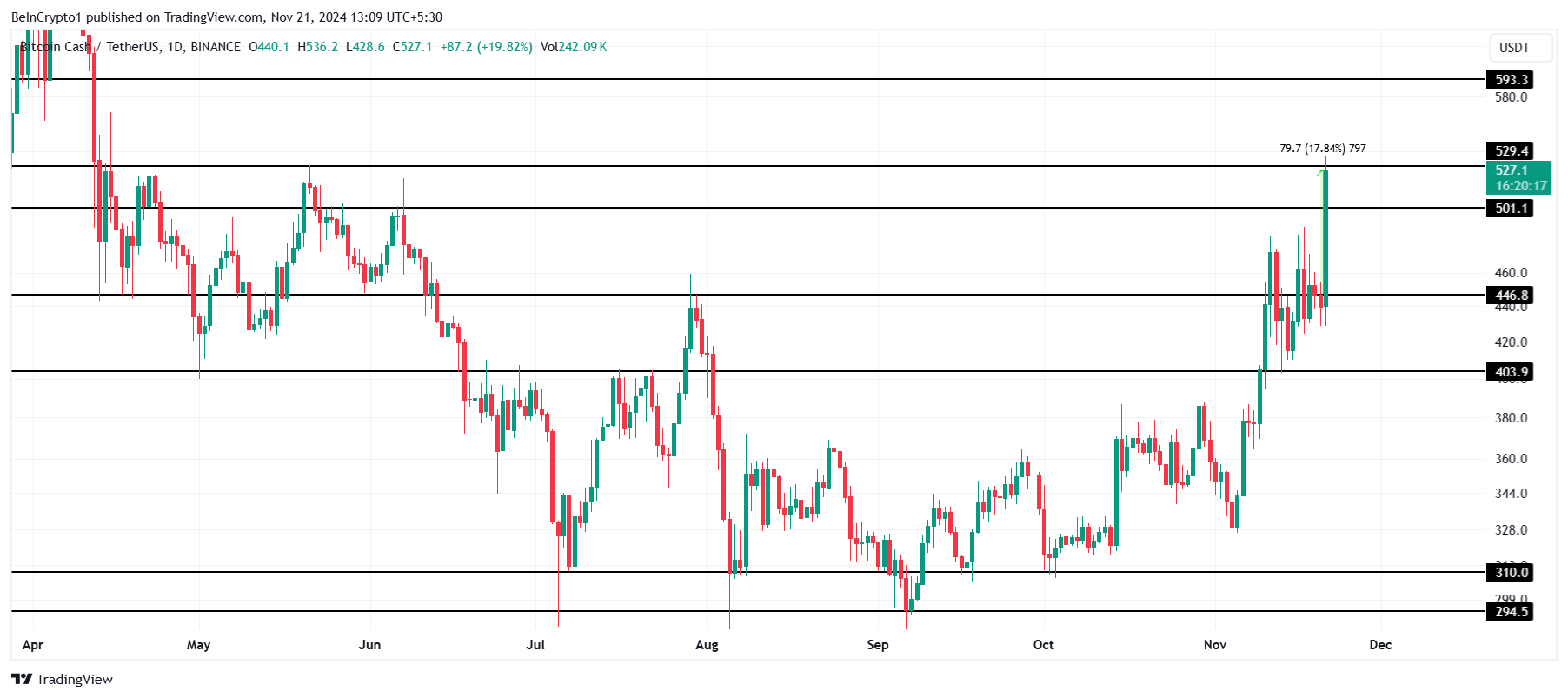 تحليل سعر BCH.
