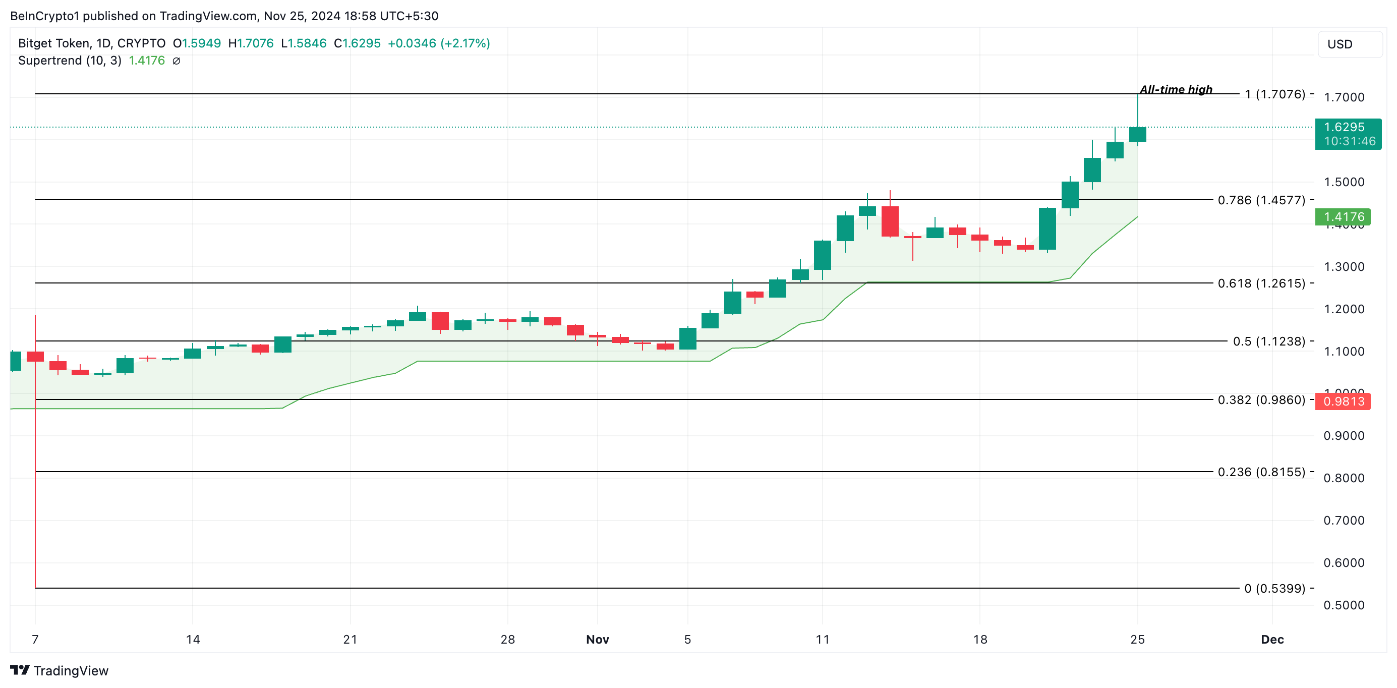 تحليل سعر BCG عند أعلى مستوى له على الإطلاق.