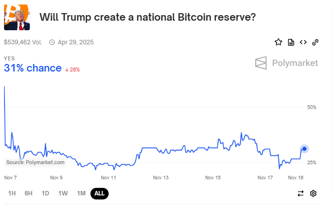 احتمالات إنشاء ترامب لاحتياطي بيتكوين