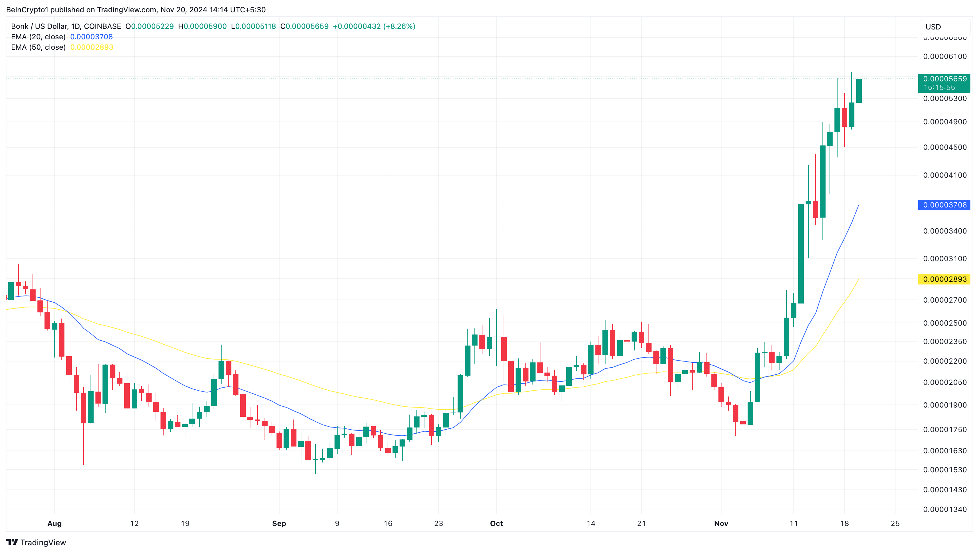 تحليل سعر بونك اليومي