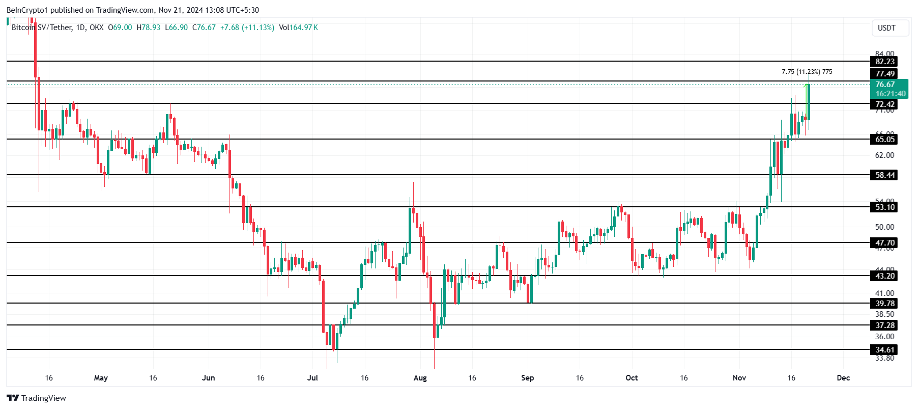 تحليل سعر BSV.