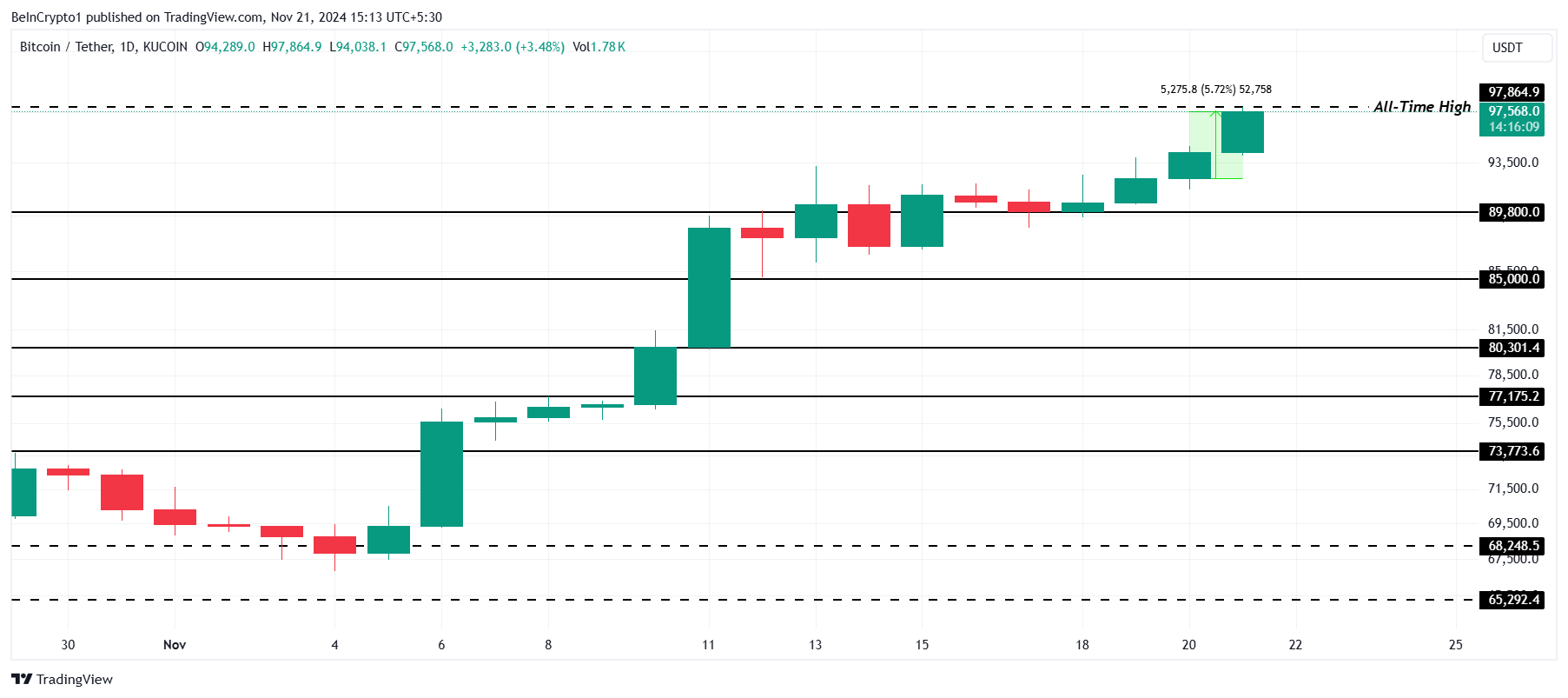 تحليل سعر بيتكوين.