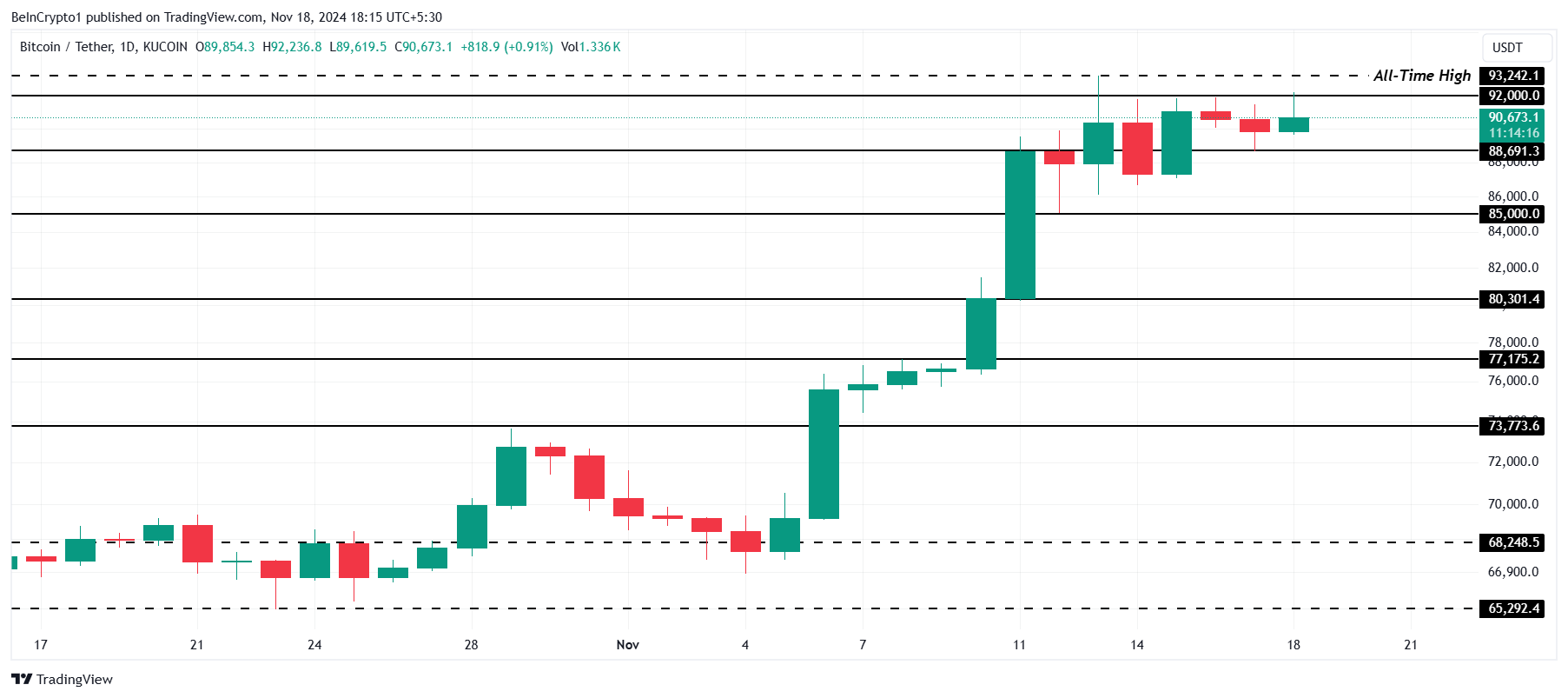 تحليل سعر البيتكوين.