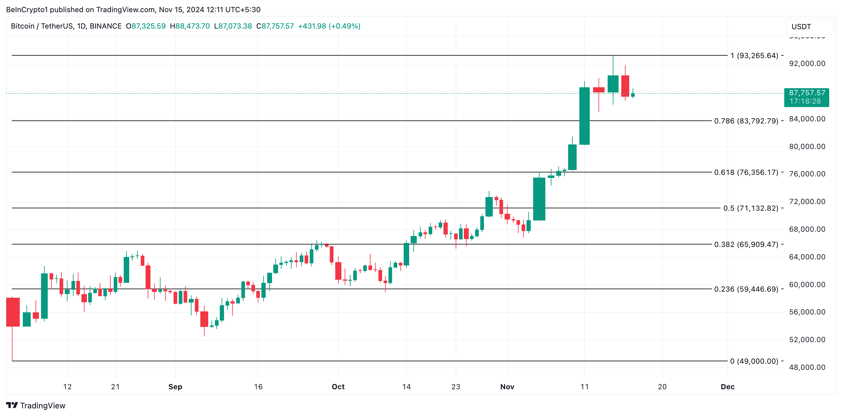 تحليل سعر بيتكوين