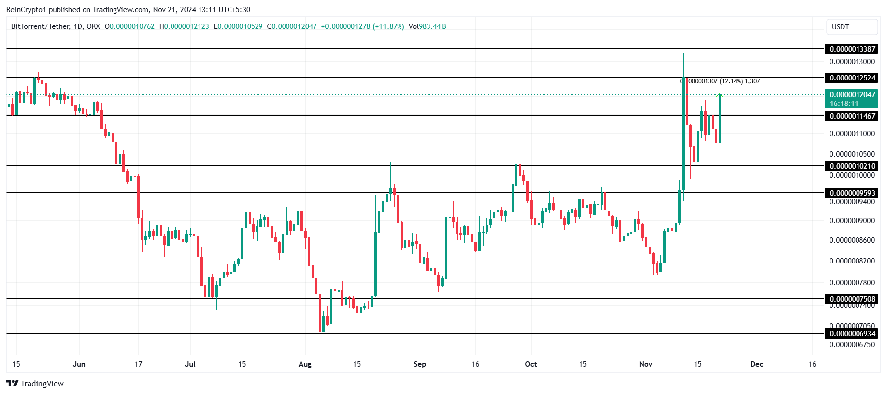 تحليل سعر BTT.