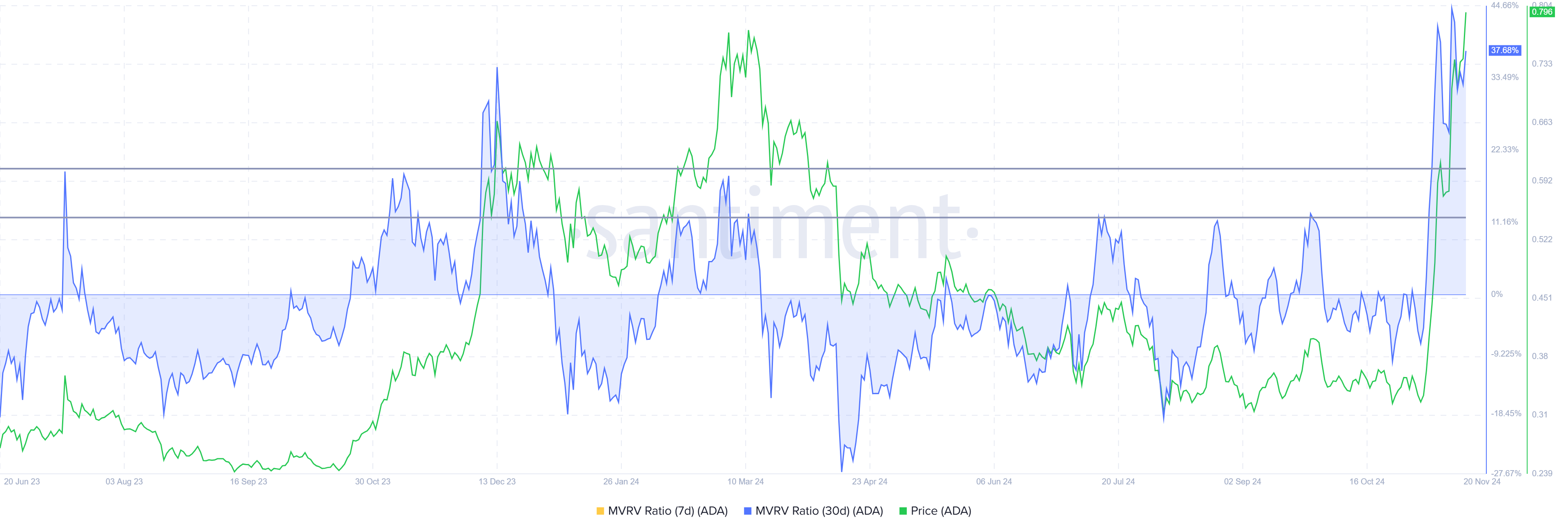 Cardano MVRV Ratio.