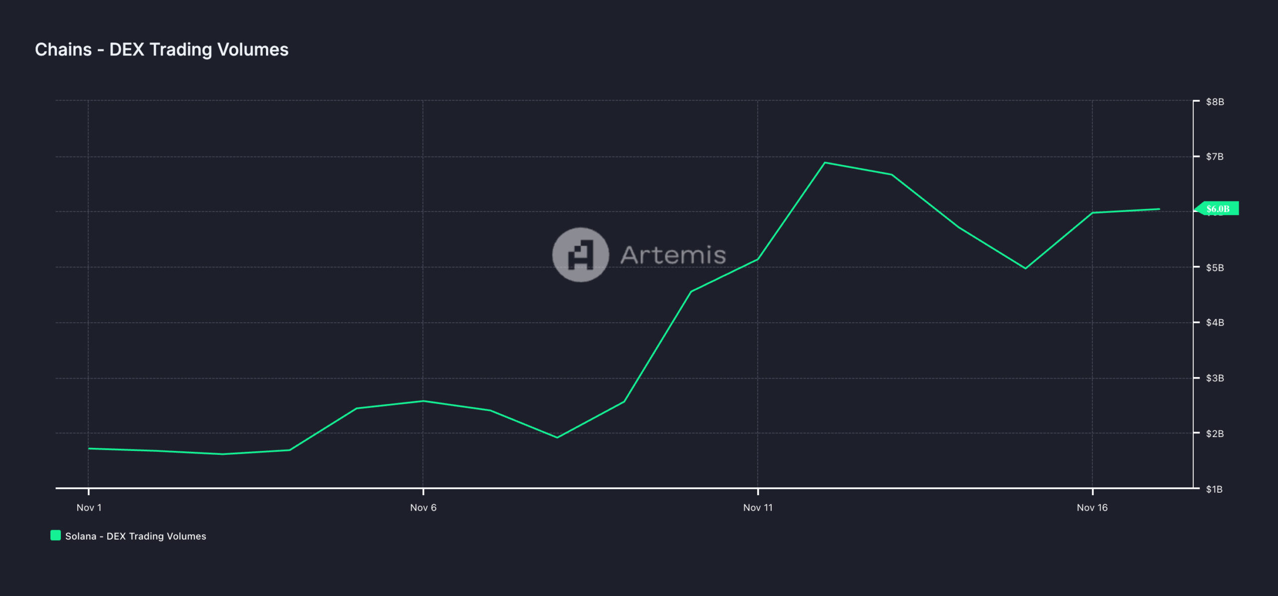 حجم تداول Solana DEX