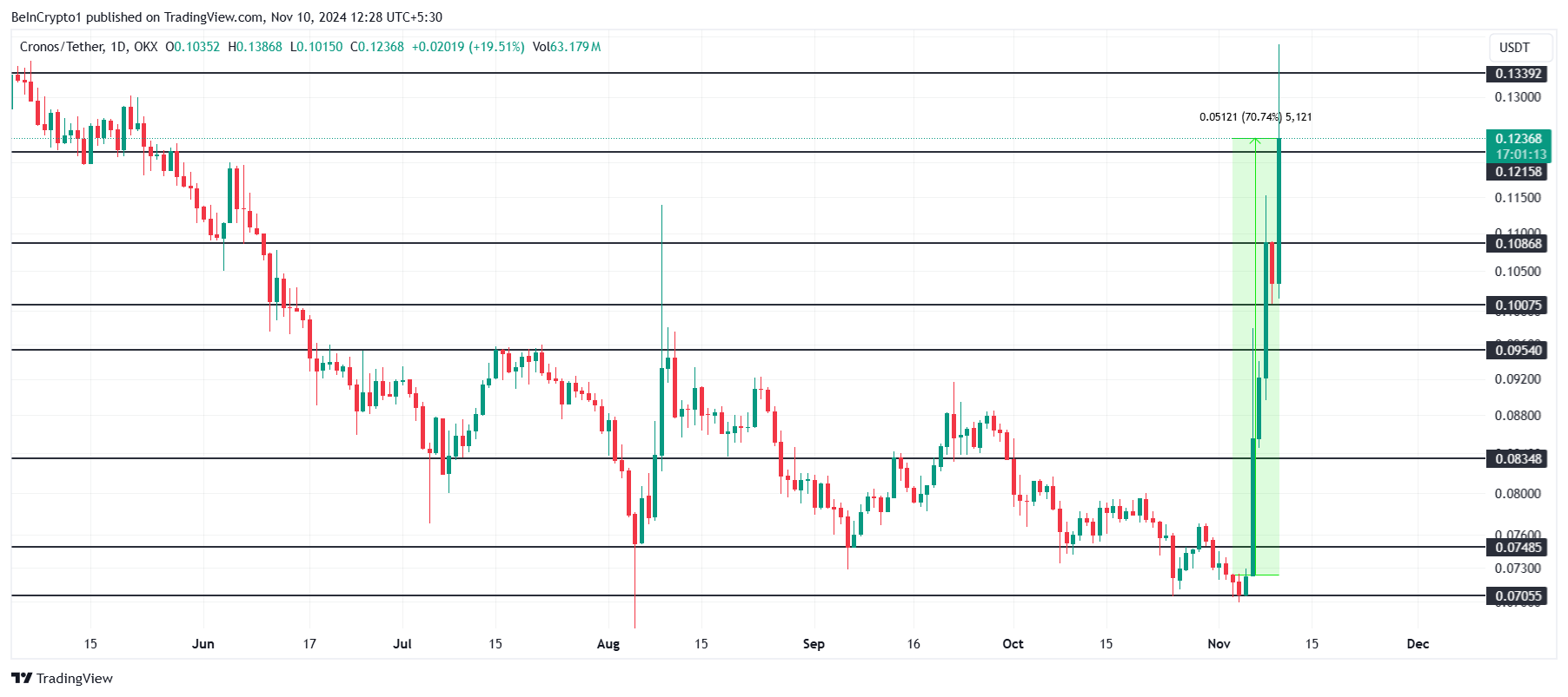 تحليل سعر CRO.