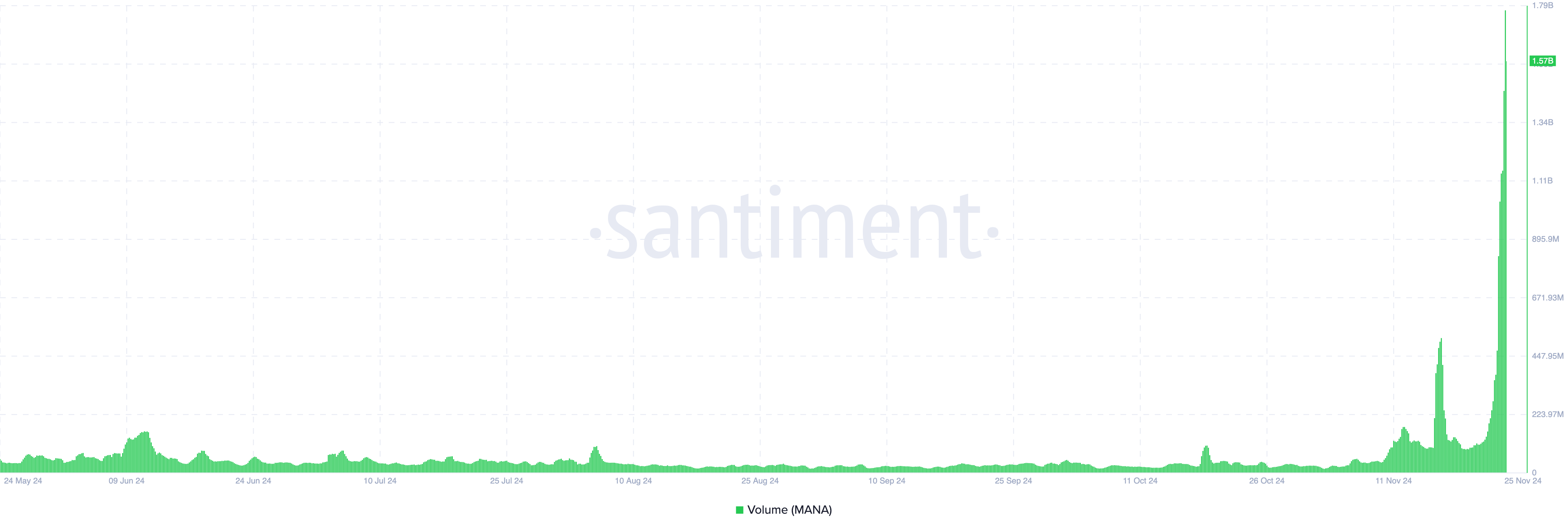 حجم Decentraland (MANA)
