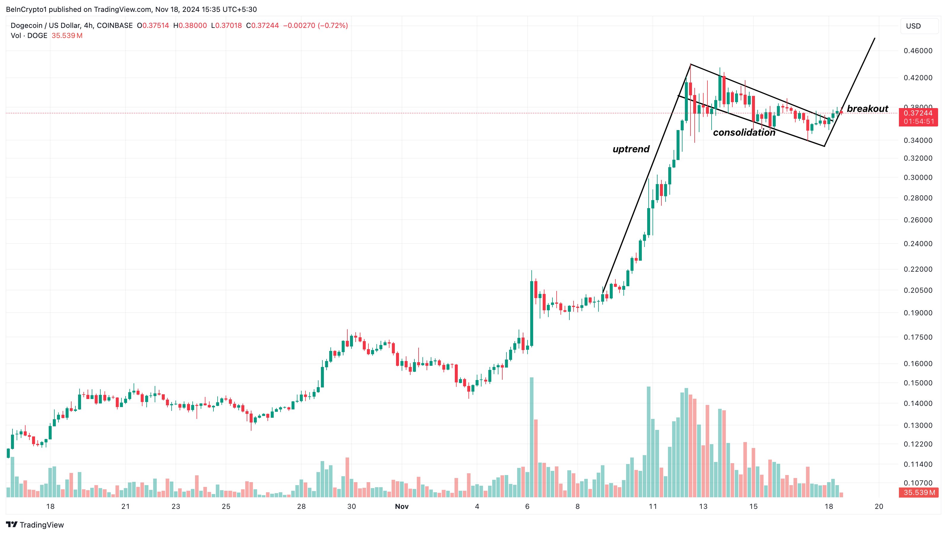 تحليل سعر دوجكوين