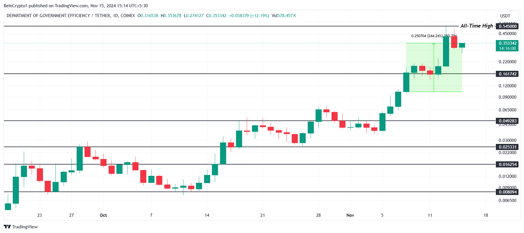 تحليل سعر DOGE(GOV)
