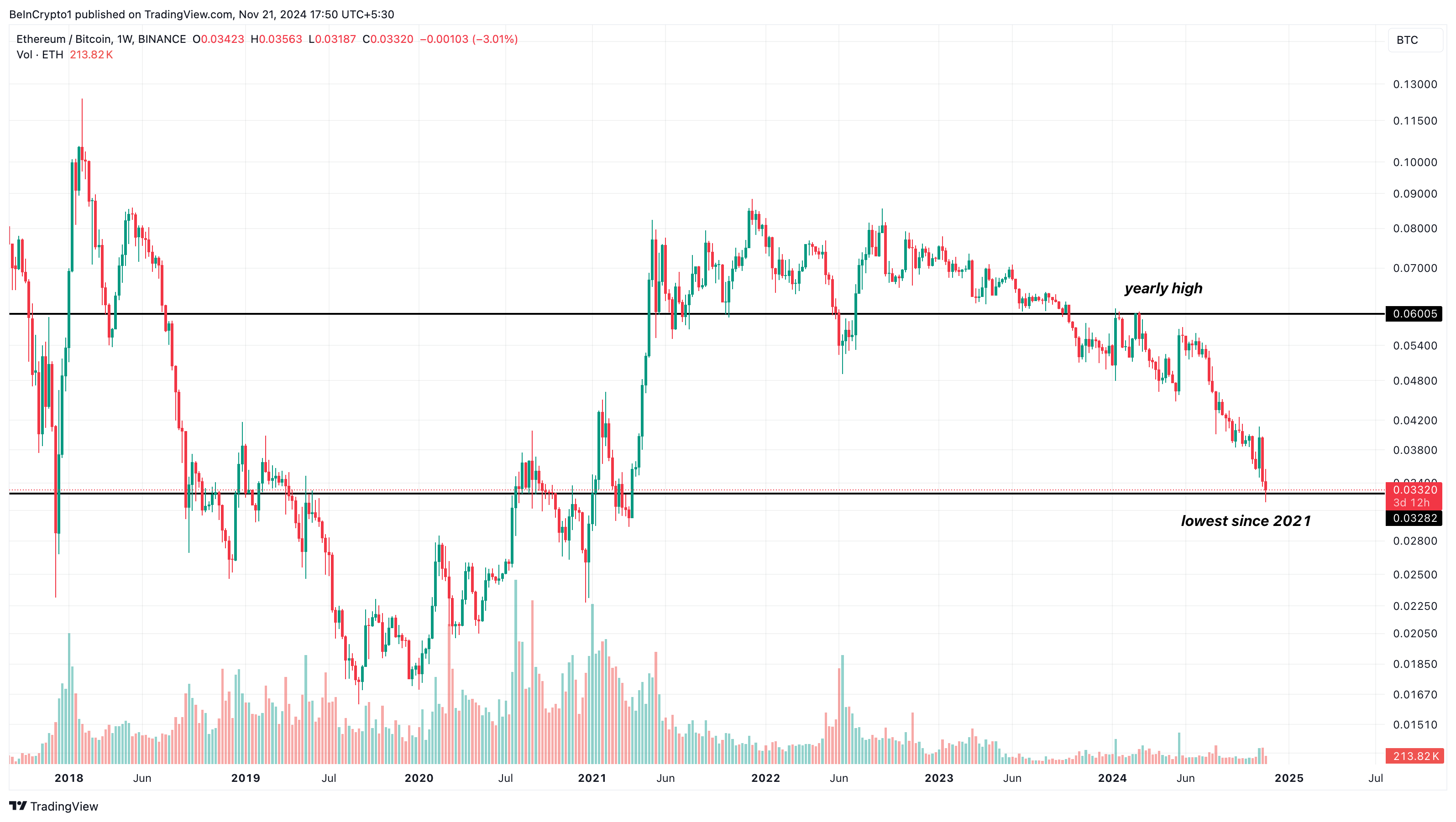أداء ETH/BTC