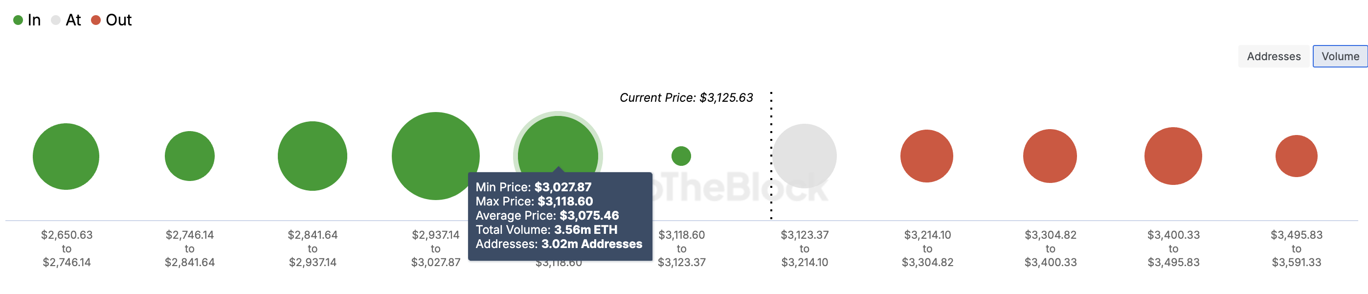 دعم سعر الإيثريوم