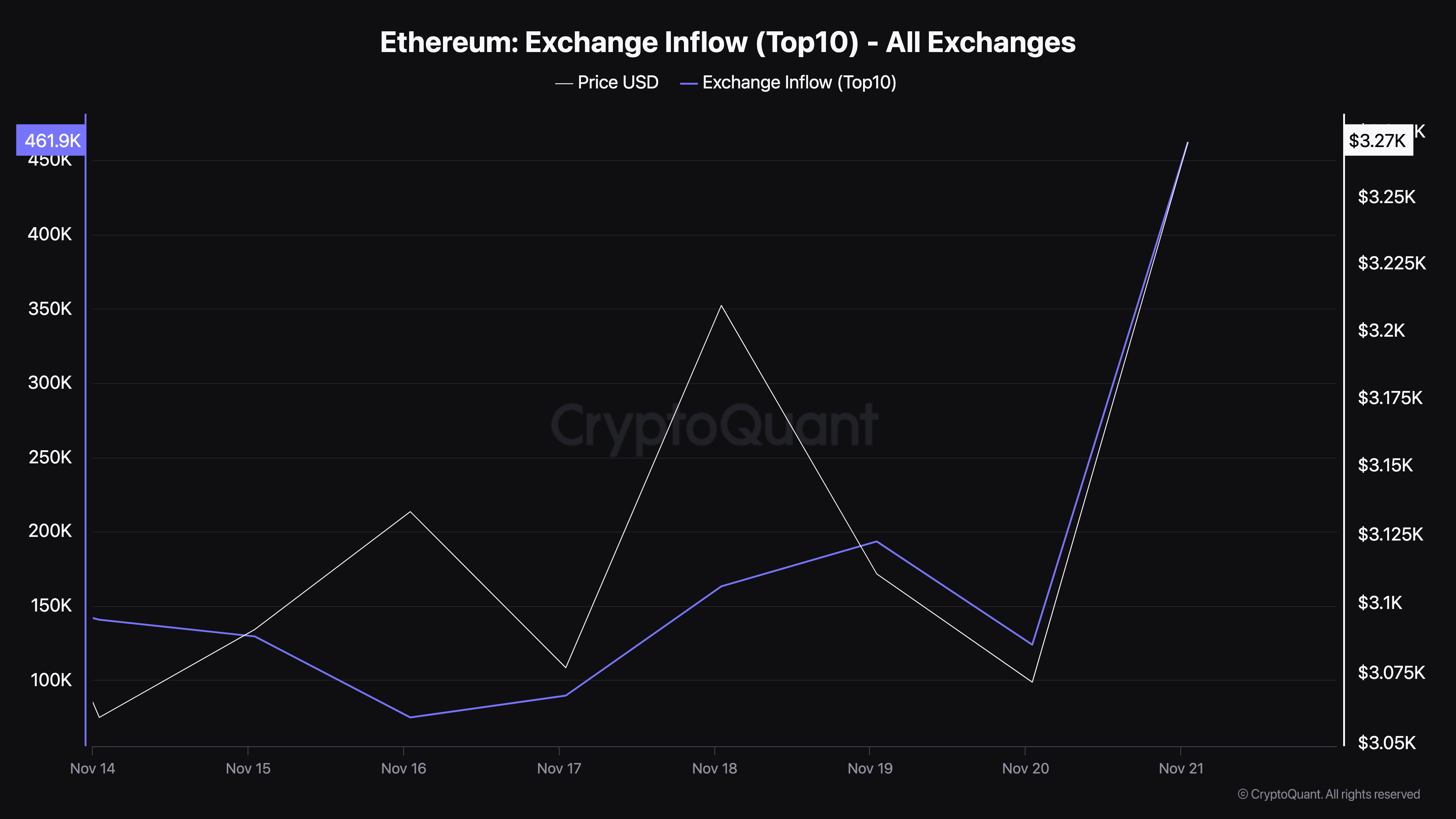تدفق إيثريوم في البورصات