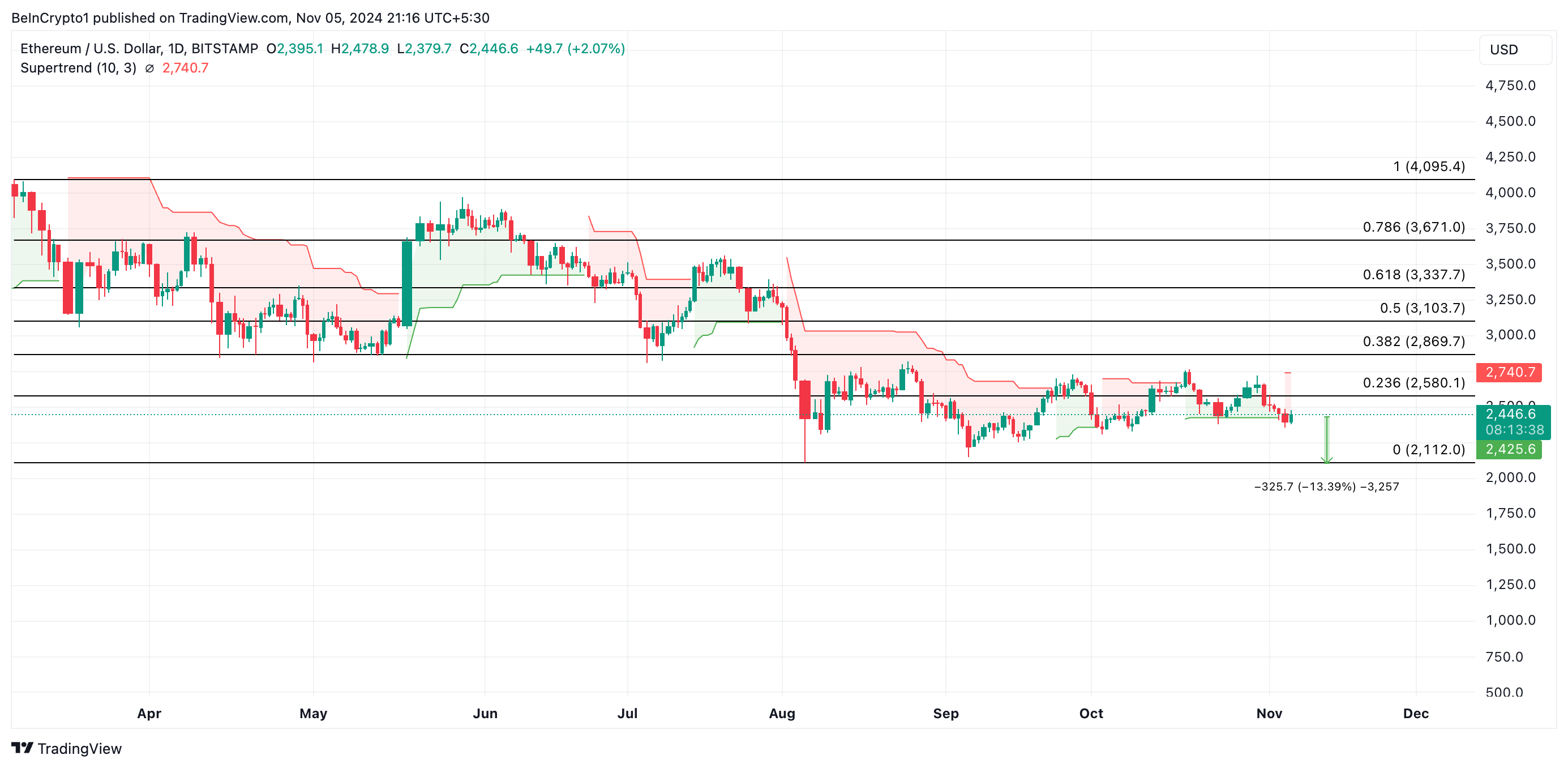 تحليل سعر الإيثيريوم