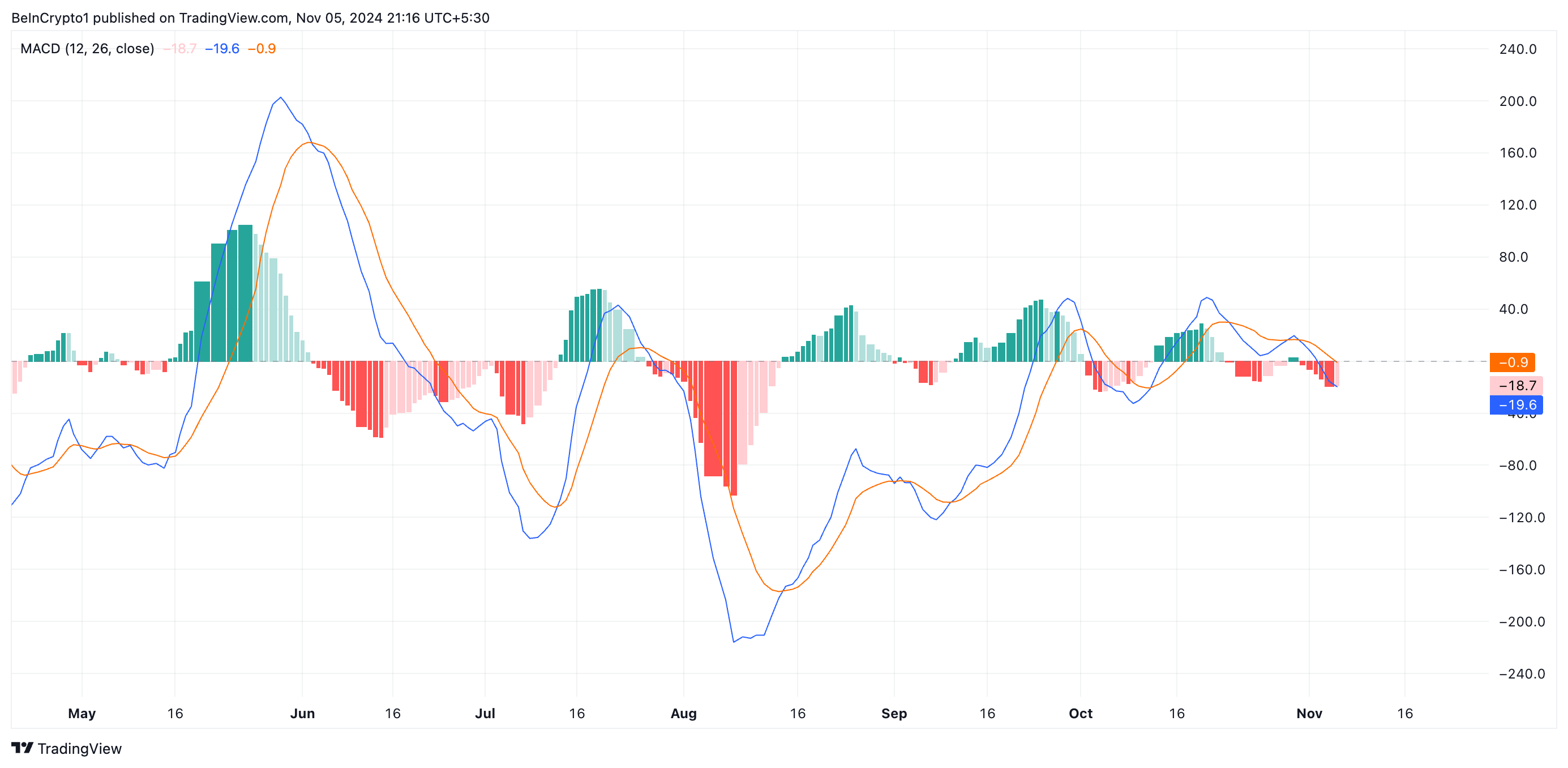 MACD الإيثيريوم.